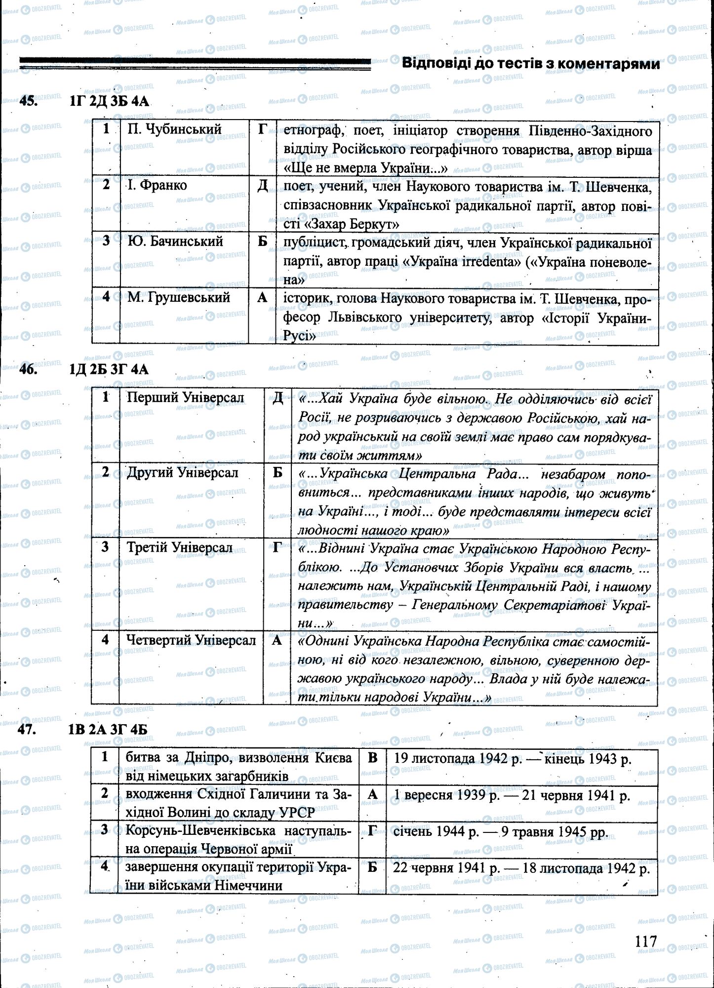 ЗНО История Украины 11 класс страница 117