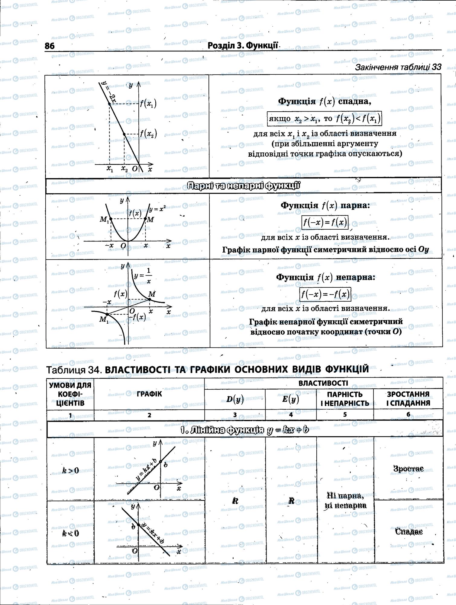 ЗНО Математика 11 класс страница 086