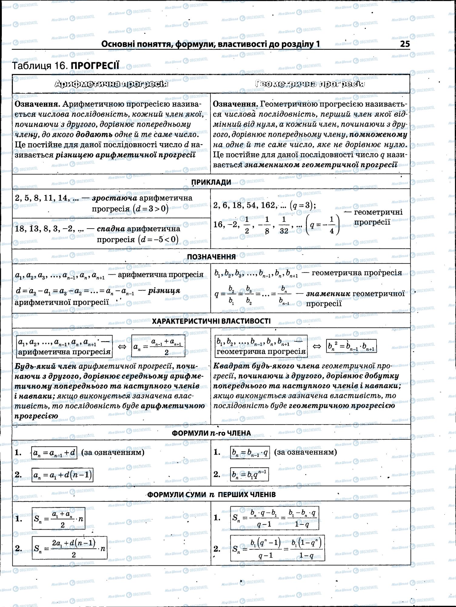 ЗНО Математика 11 класс страница 025