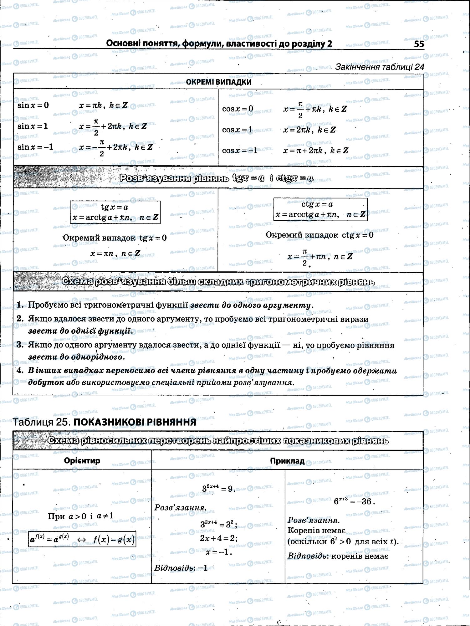 ЗНО Математика 11 клас сторінка 055
