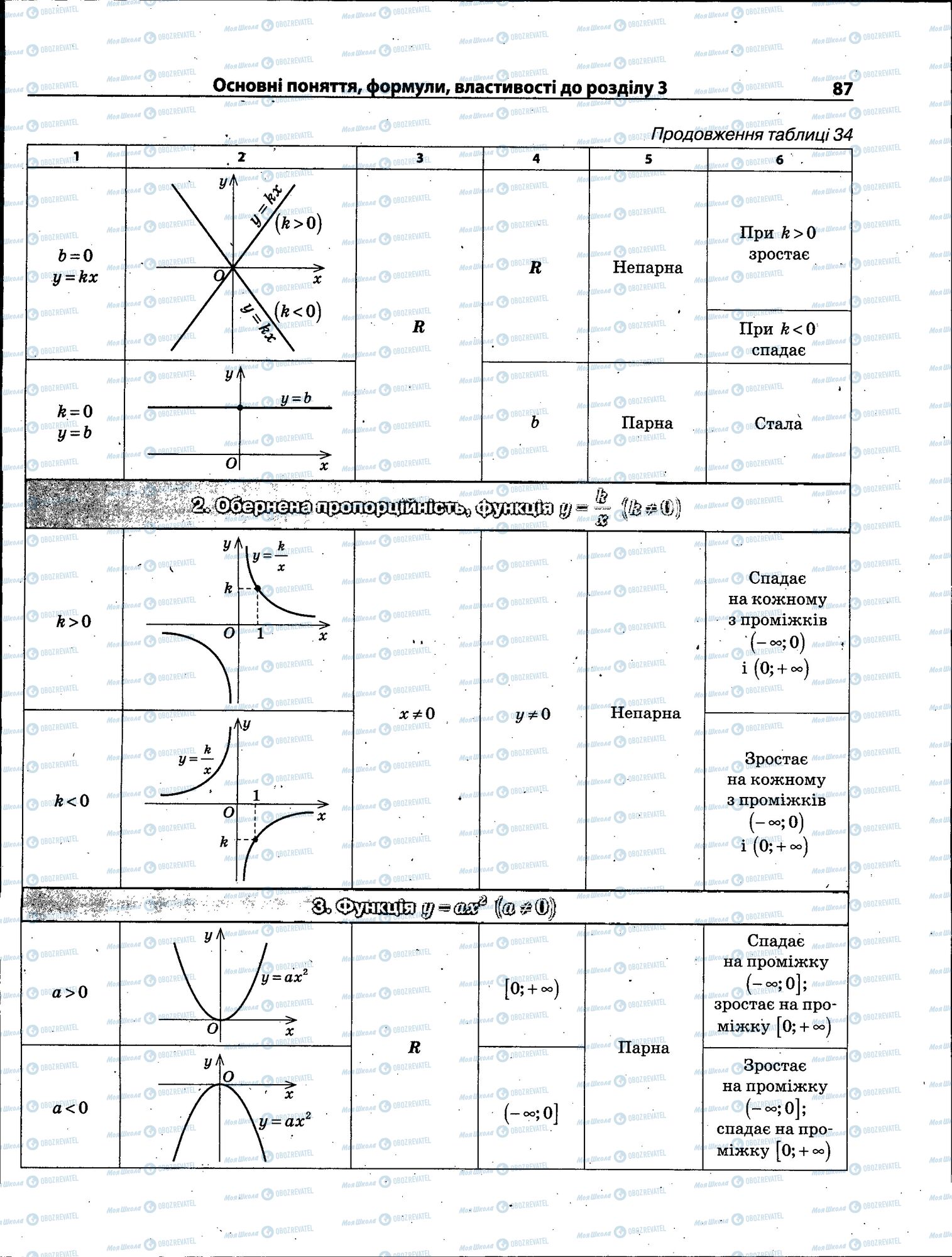 ЗНО Математика 11 клас сторінка 087