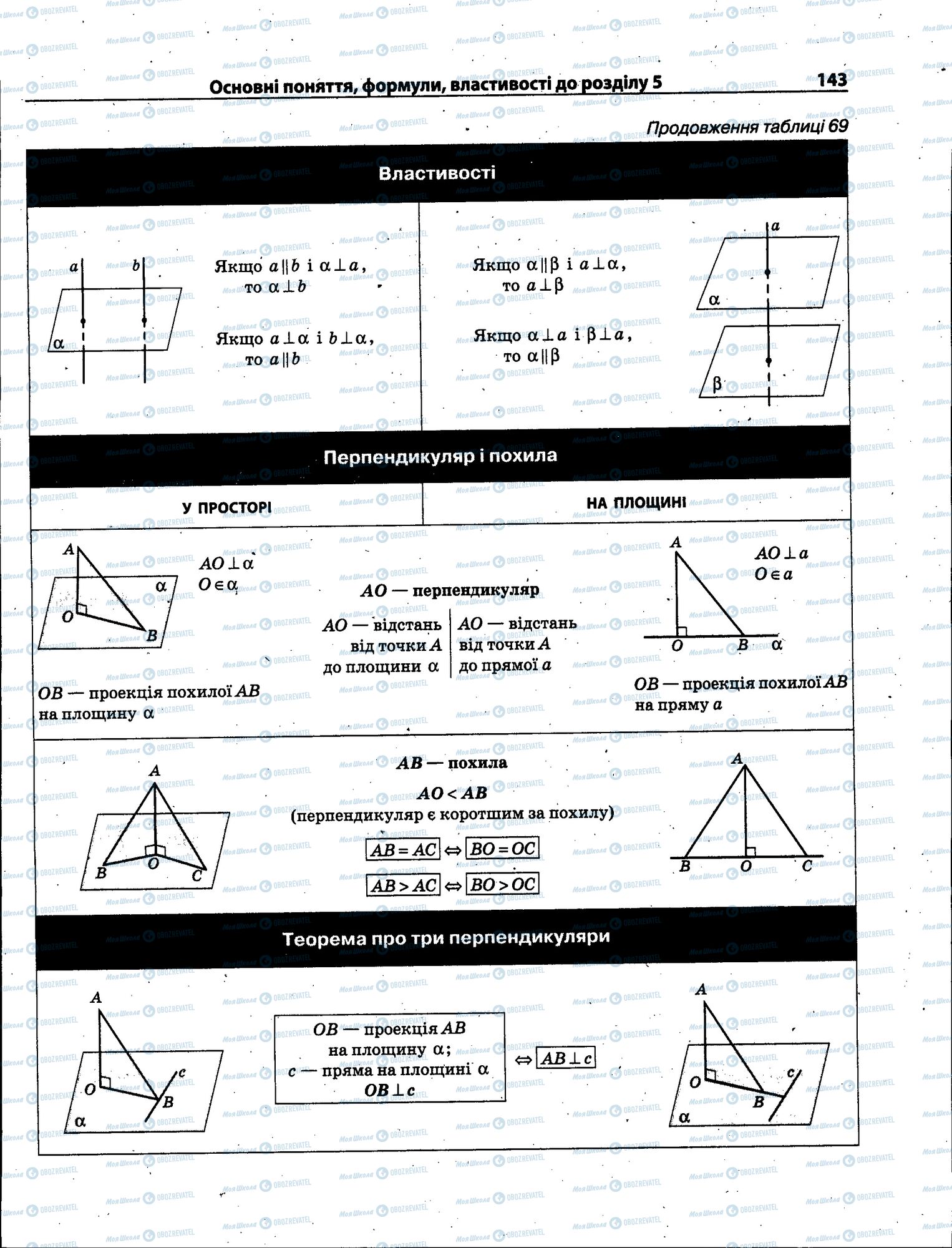 ЗНО Математика 11 клас сторінка 143