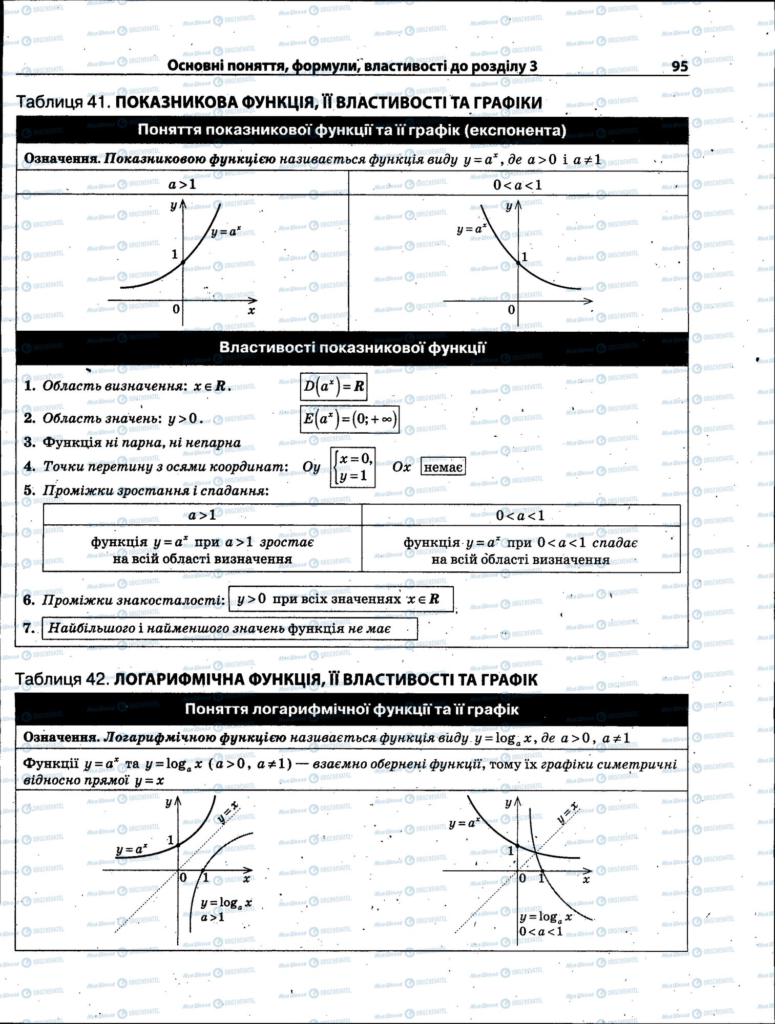 ЗНО Математика 11 клас сторінка 095