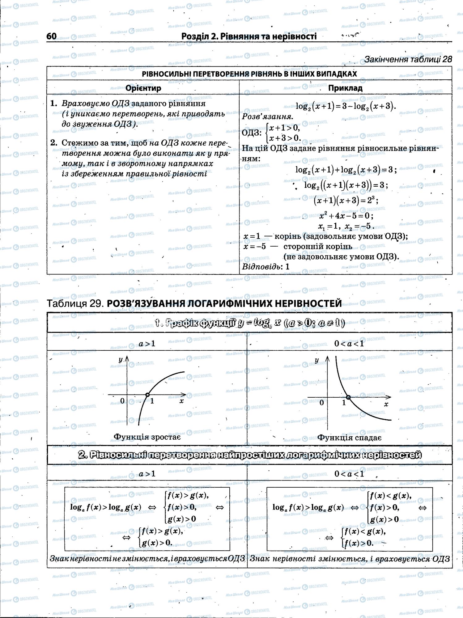 ЗНО Математика 11 клас сторінка 060