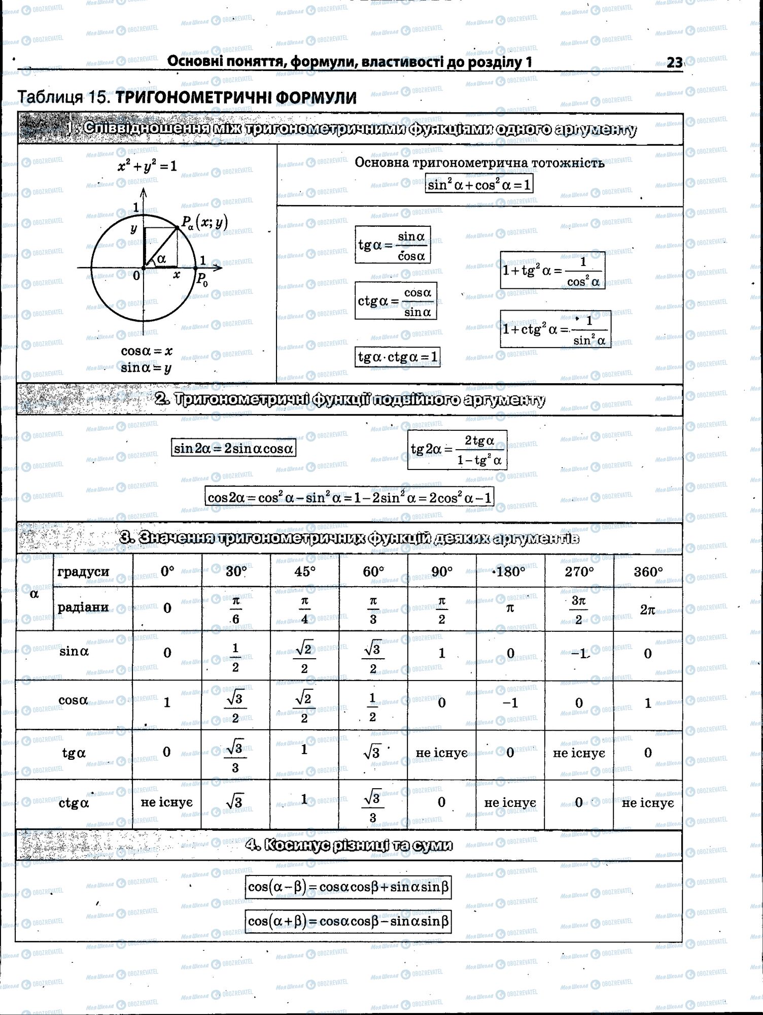 ЗНО Математика 11 класс страница 023