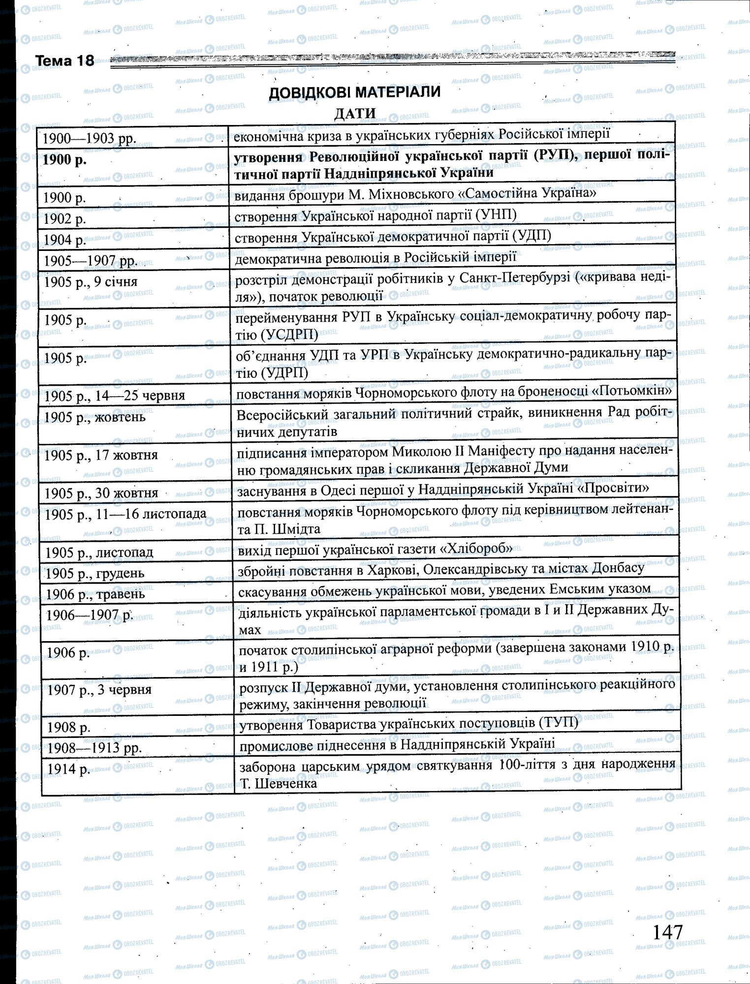 ЗНО История Украины 11 класс страница 147