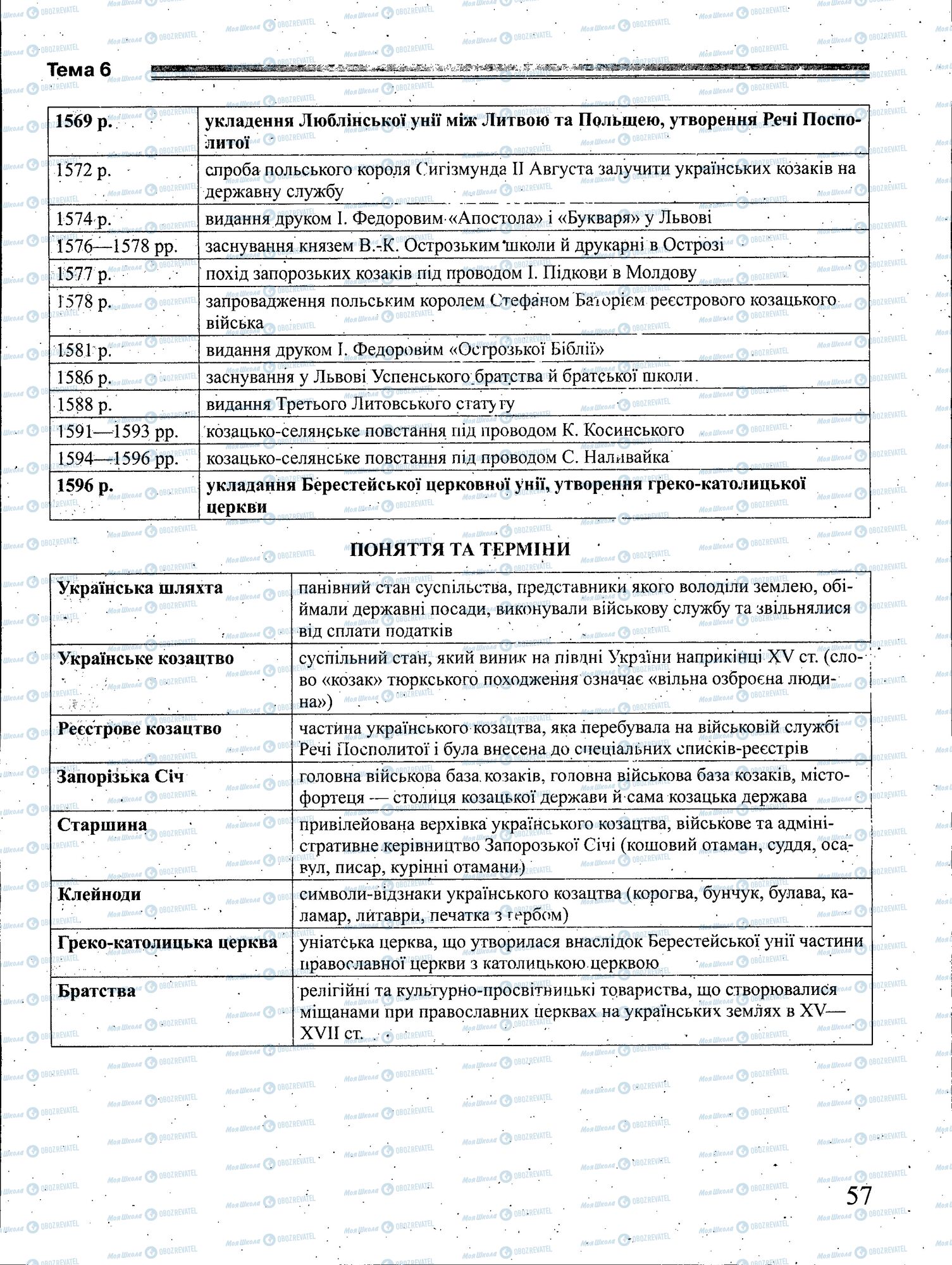 ЗНО История Украины 11 класс страница 057