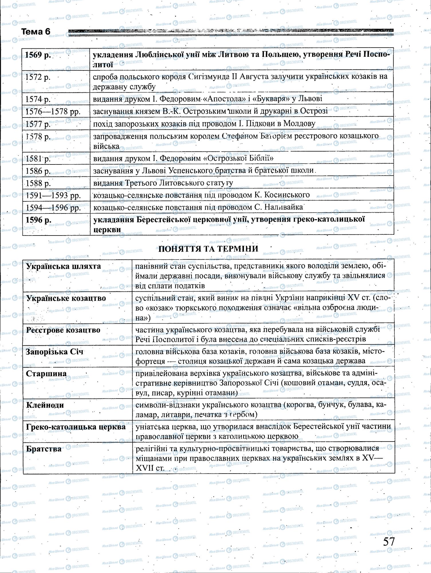 ЗНО Історія України 11 клас сторінка 057