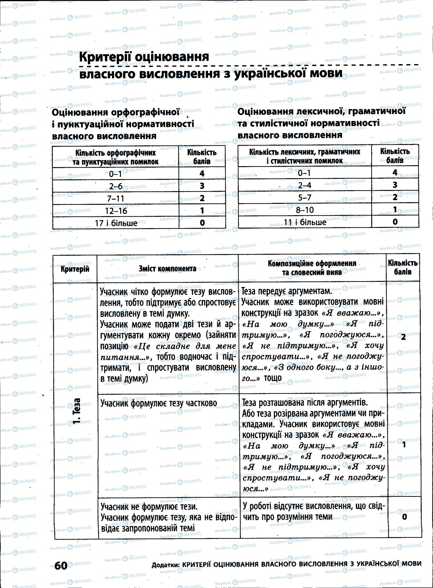 ЗНО Укр мова 11 класс страница 060