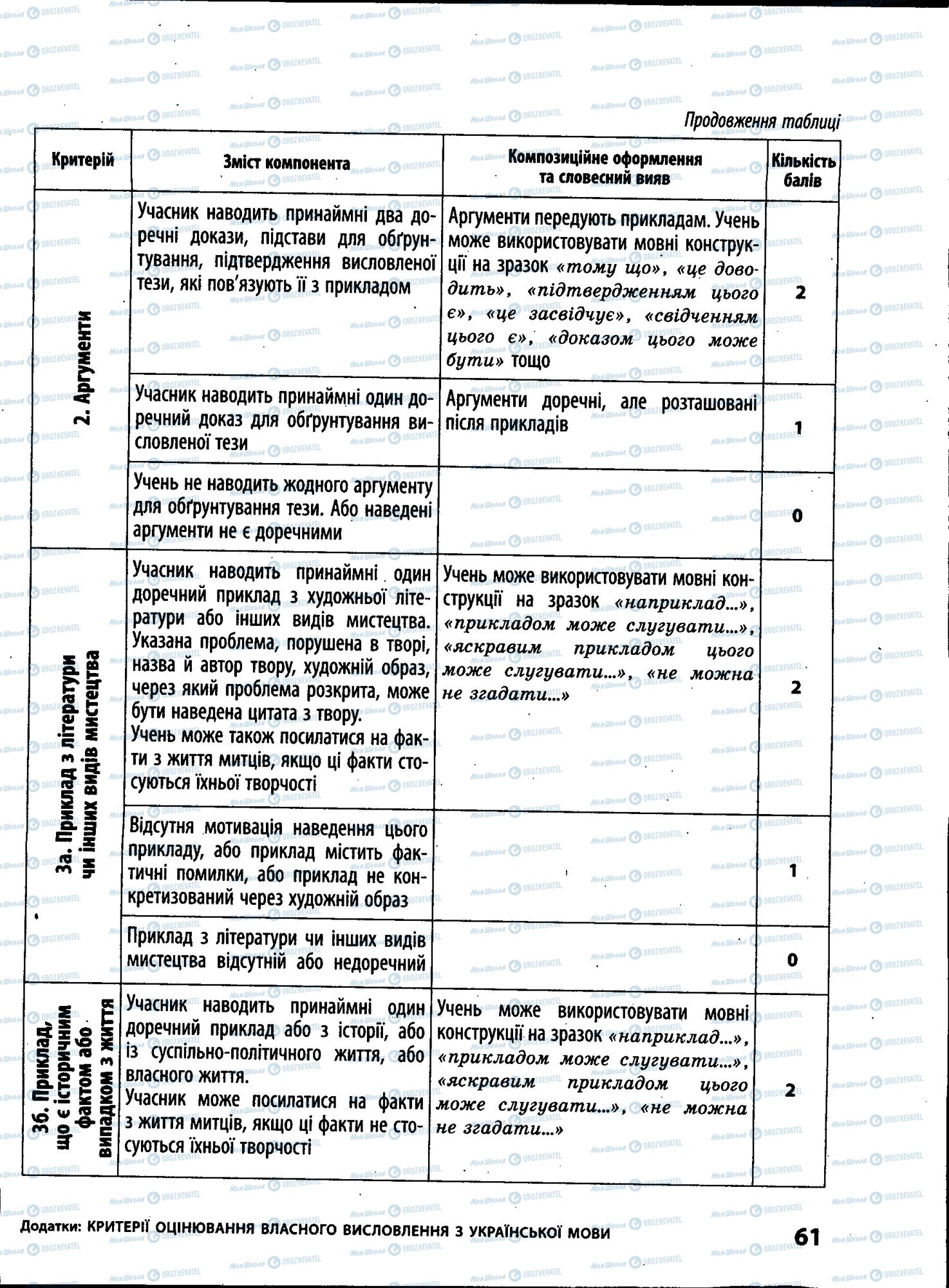 ЗНО Укр мова 11 класс страница 061