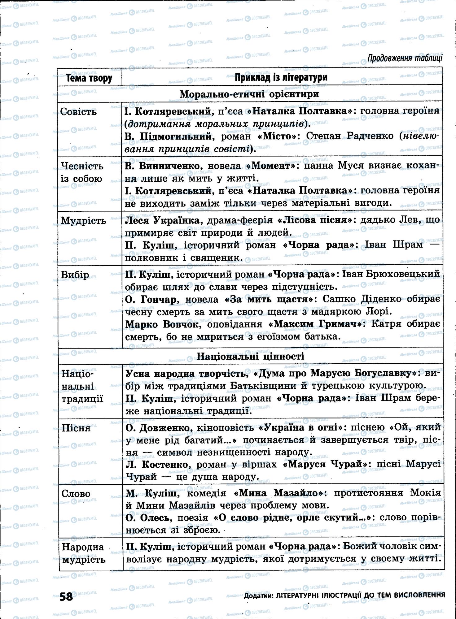 ЗНО Укр мова 11 класс страница 058