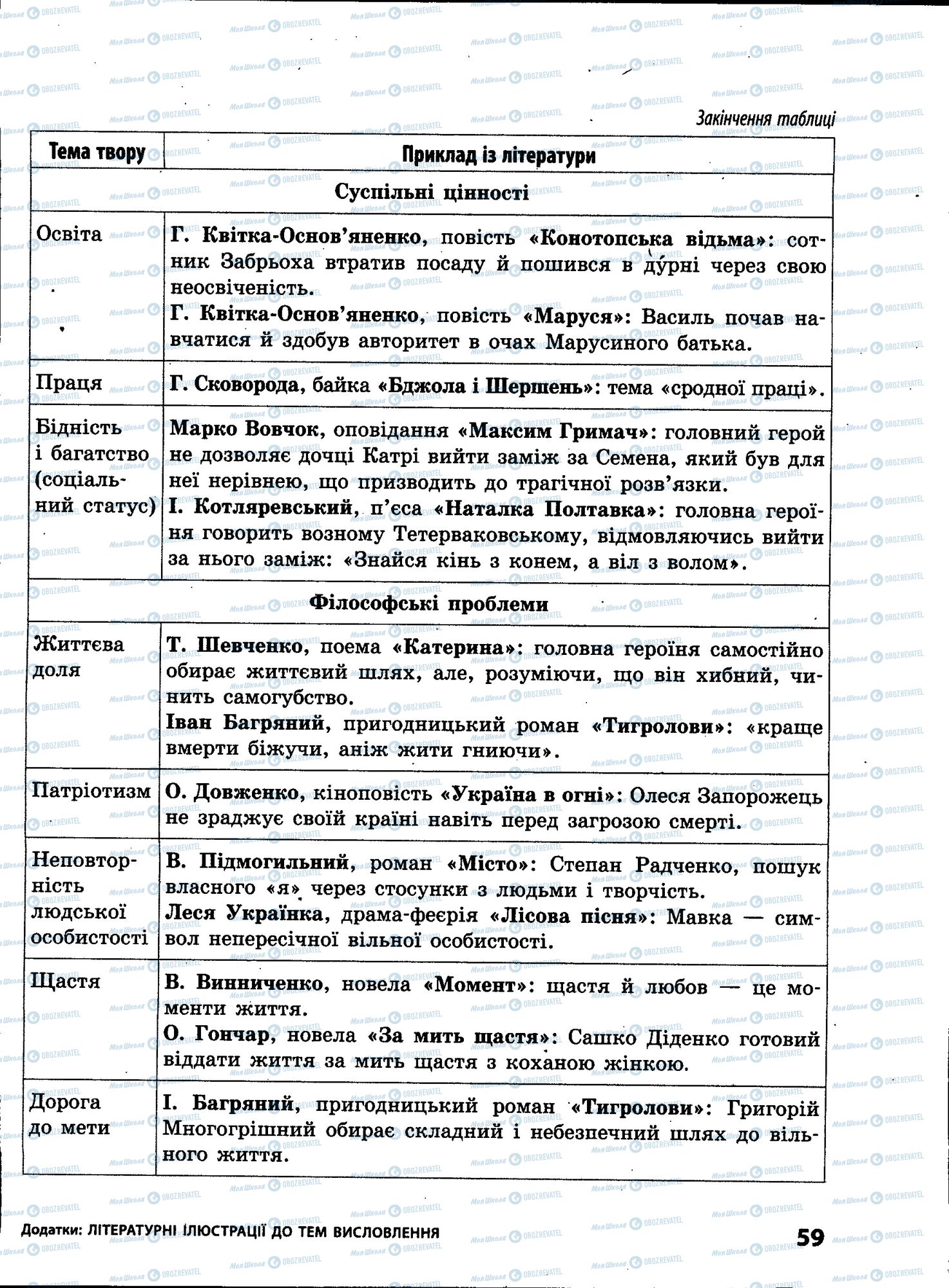 ЗНО Укр мова 11 класс страница 059