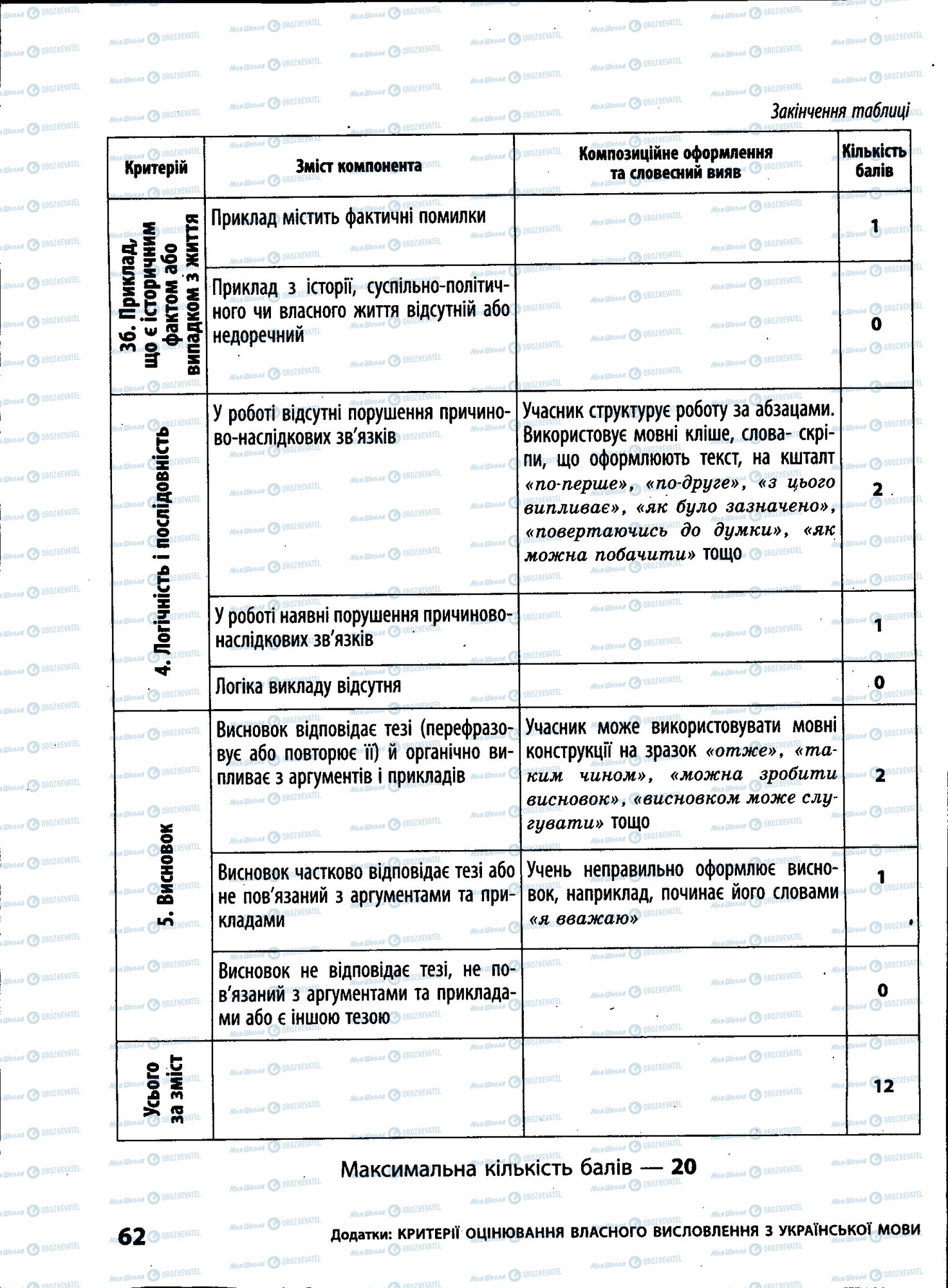 ЗНО Укр мова 11 класс страница 062