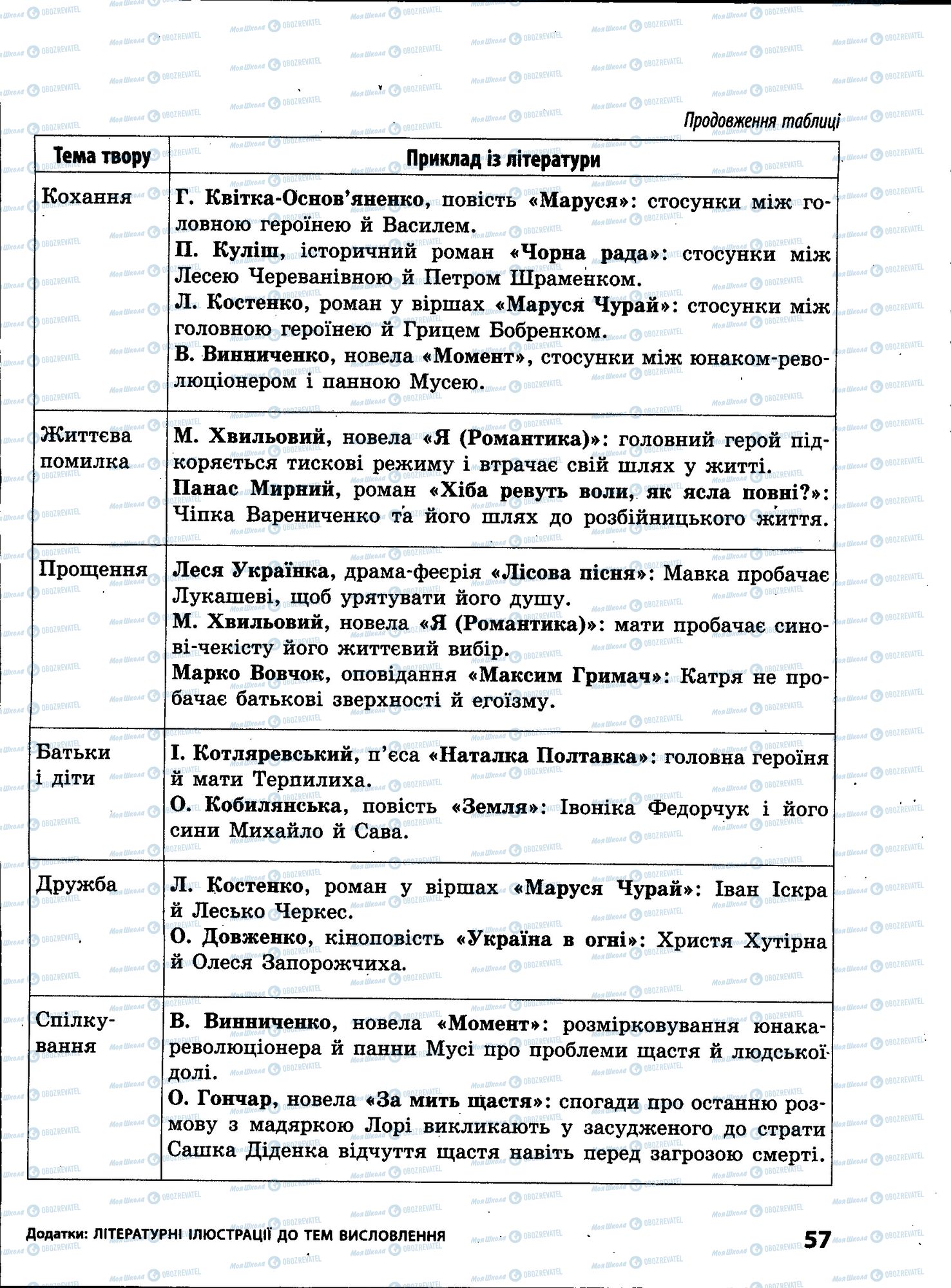 ЗНО Укр мова 11 класс страница 057