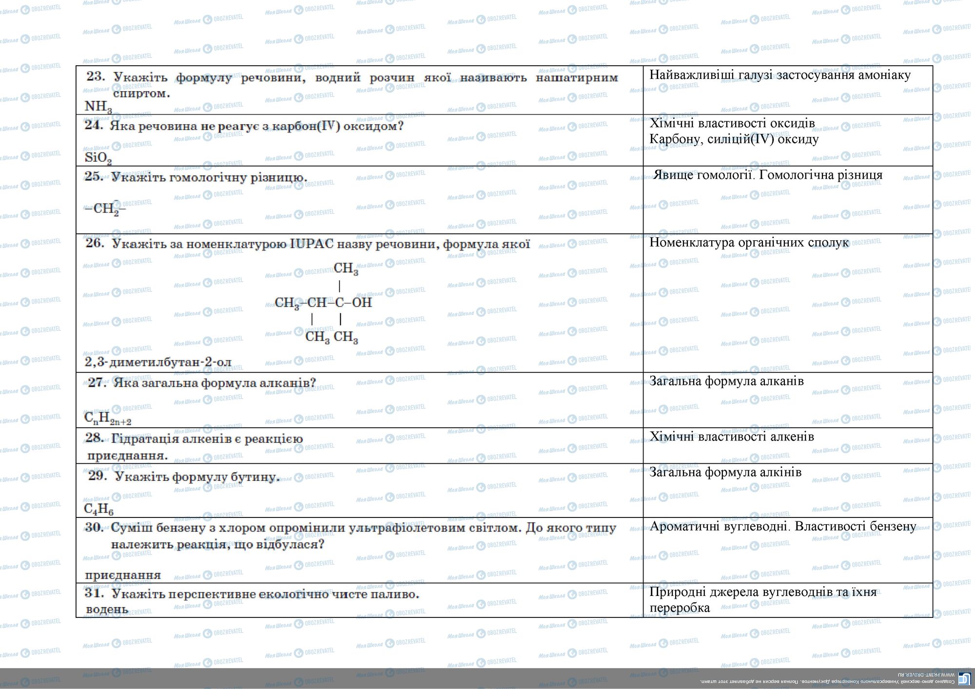 ЗНО Хімія 11 клас сторінка 4