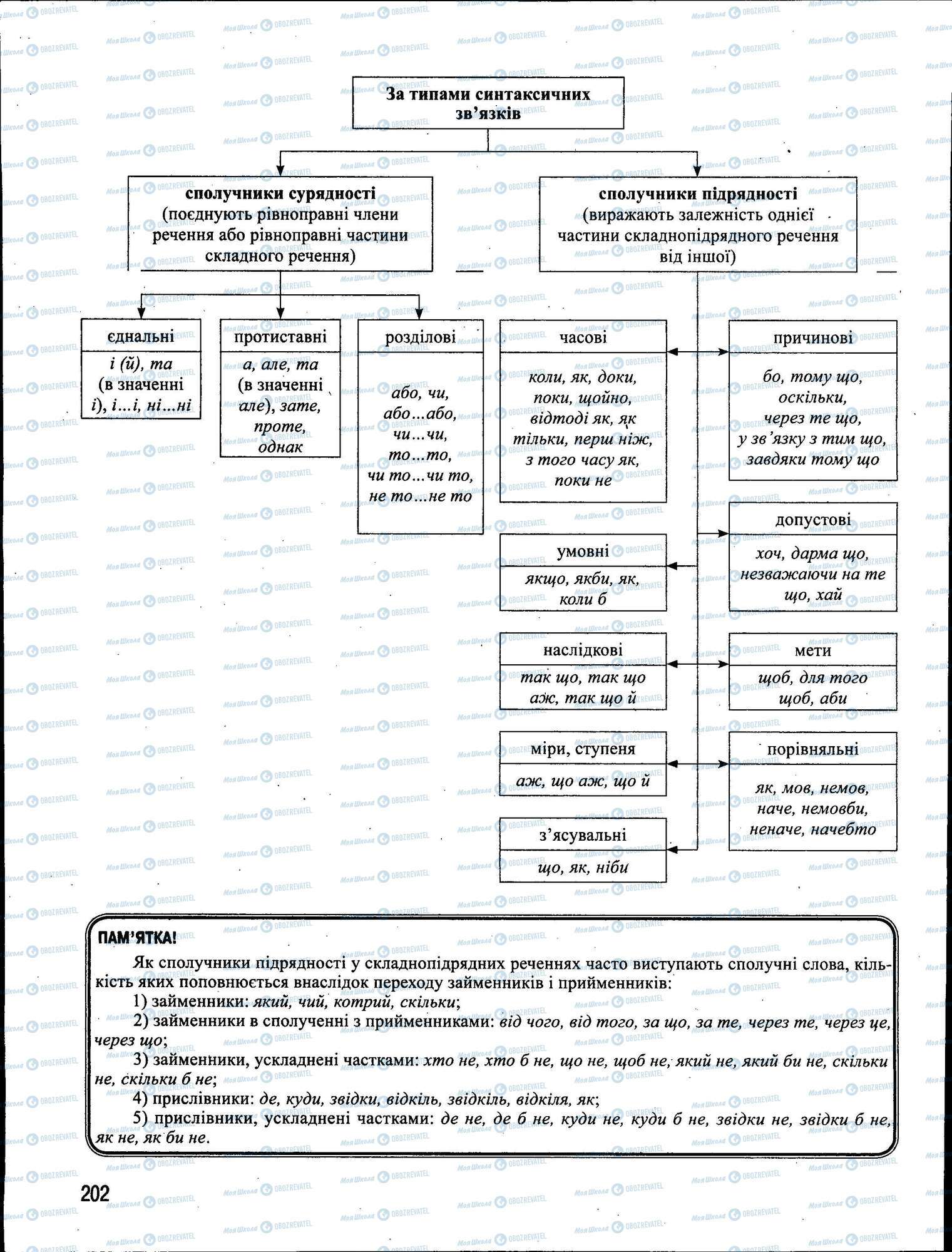 ЗНО Укр мова 11 класс страница 202