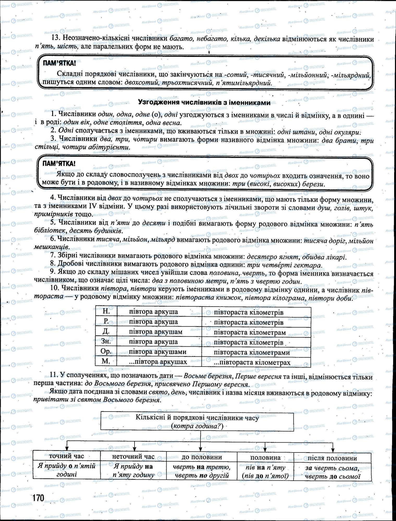 ЗНО Укр мова 11 класс страница 170