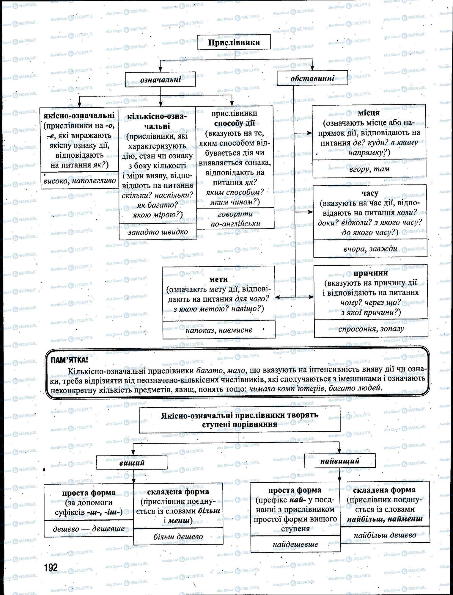 ЗНО Укр мова 11 класс страница 192