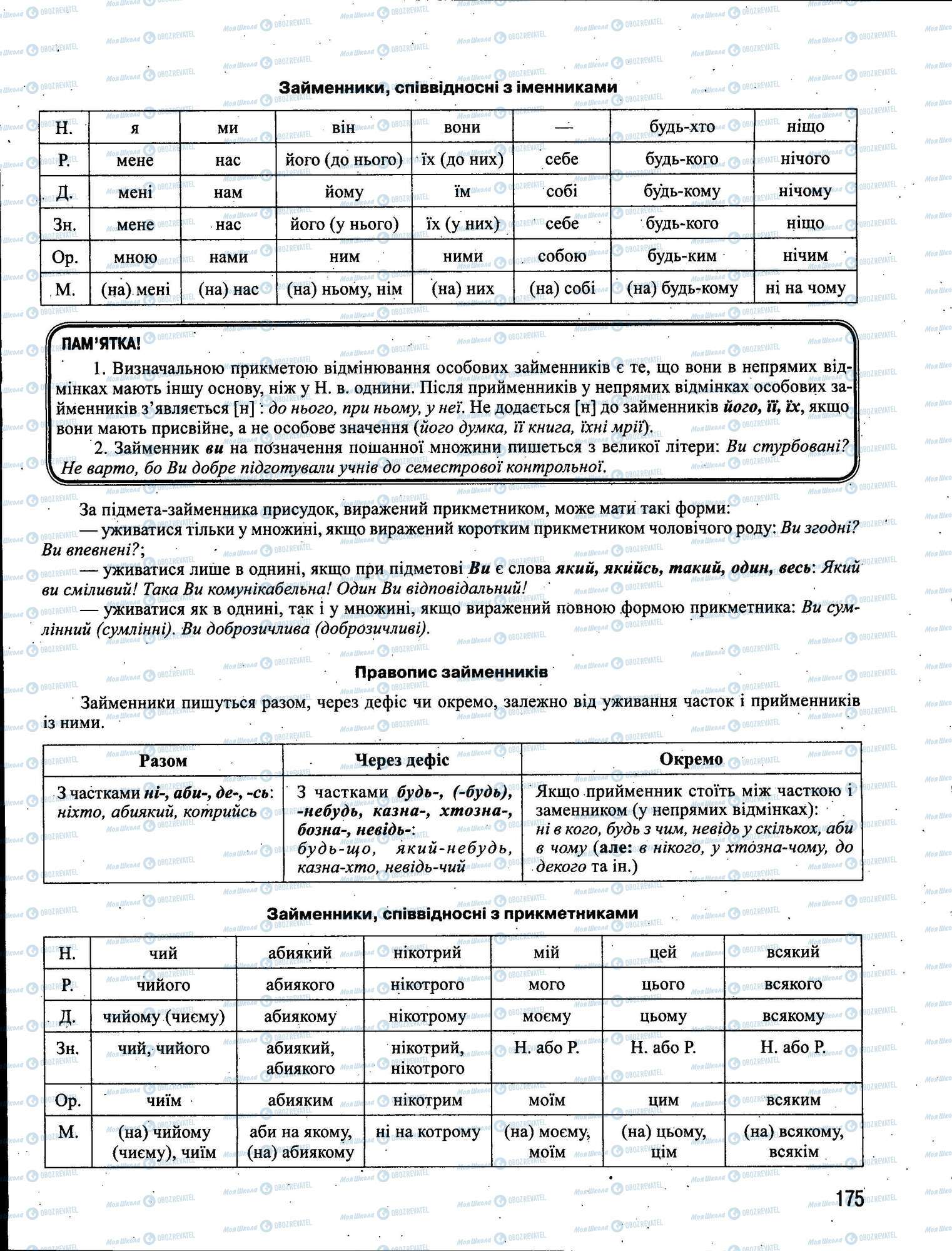 ЗНО Українська мова 11 клас сторінка 175