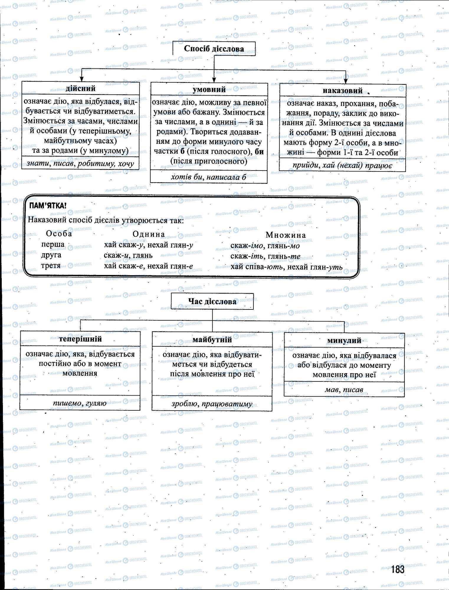 ЗНО Укр мова 11 класс страница 183