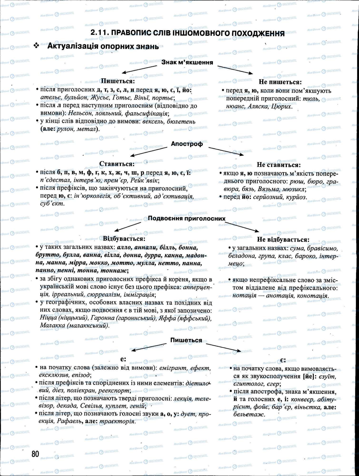 ЗНО Укр мова 11 класс страница 080