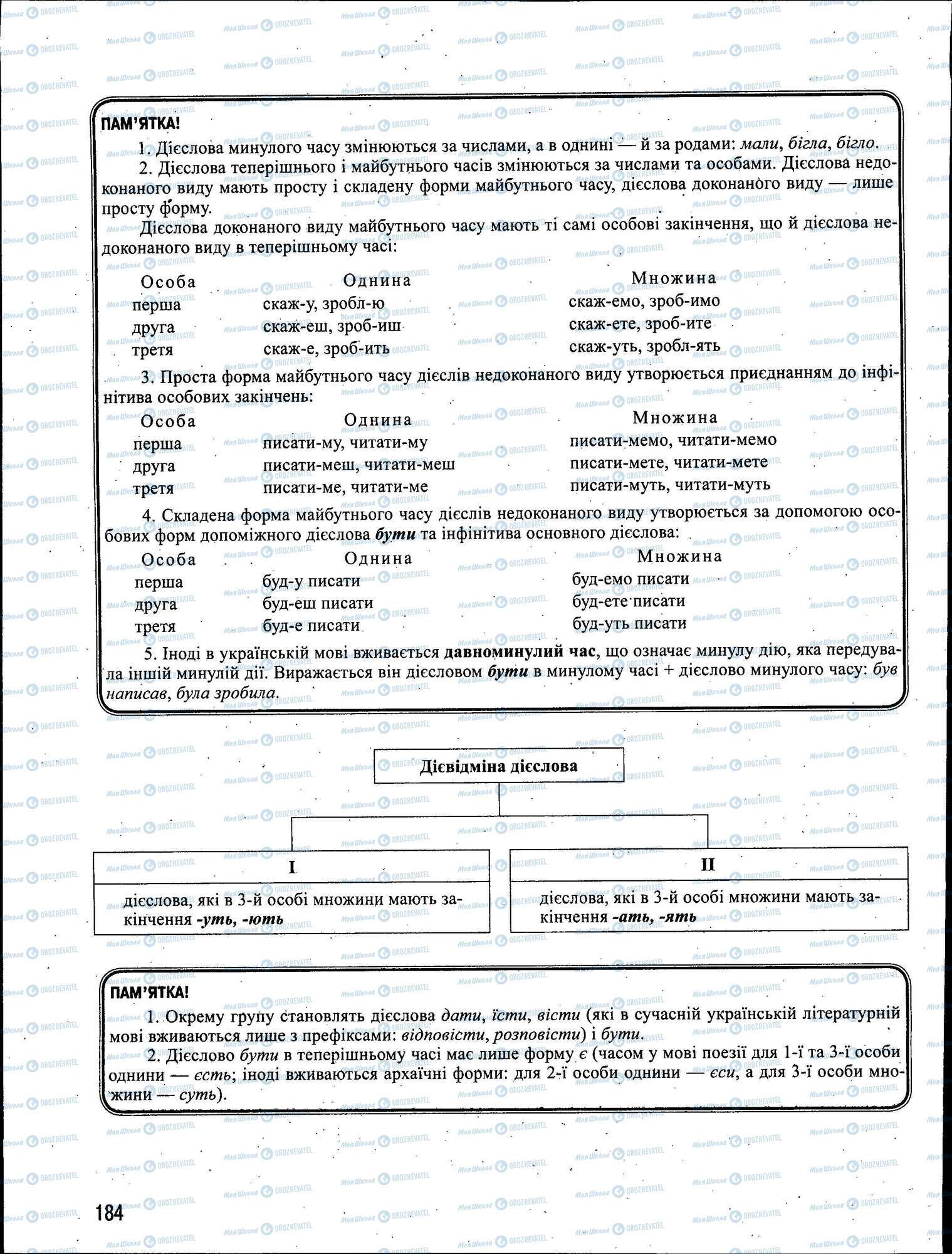 ЗНО Укр мова 11 класс страница 184