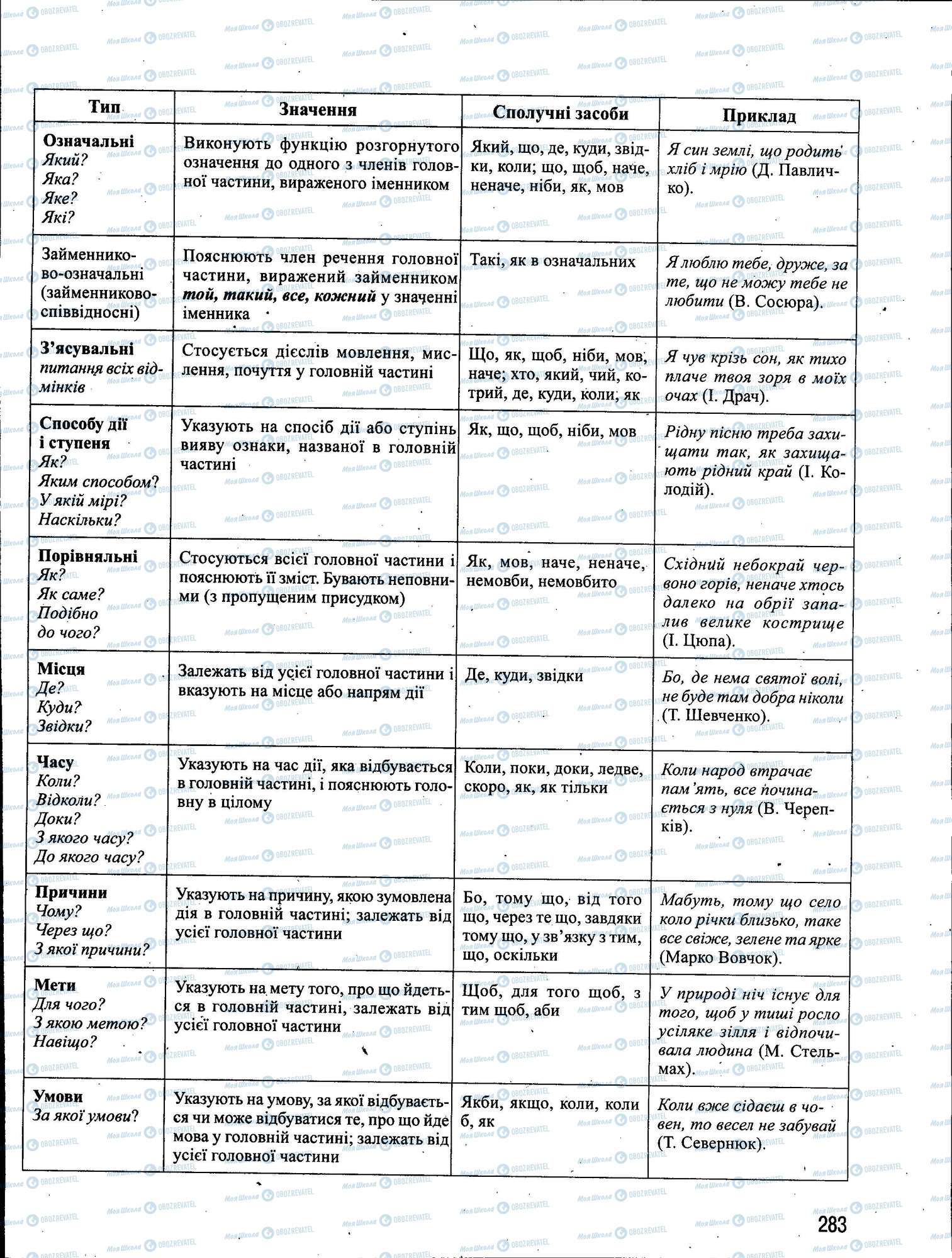 ЗНО Українська мова 11 клас сторінка 283