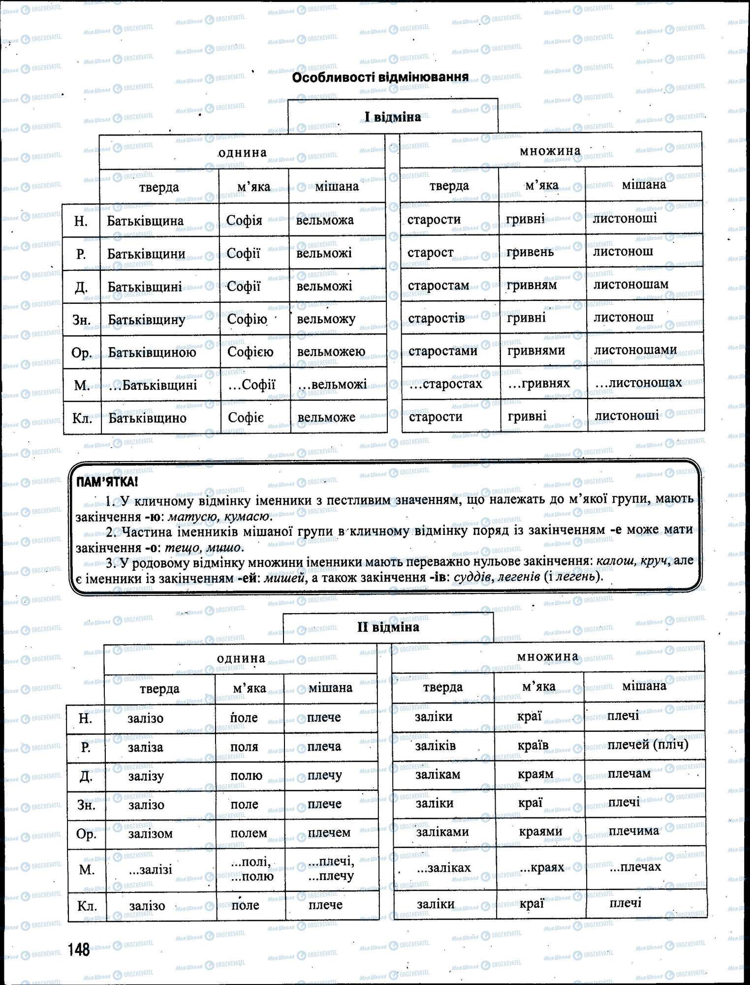 ЗНО Українська мова 11 клас сторінка 148