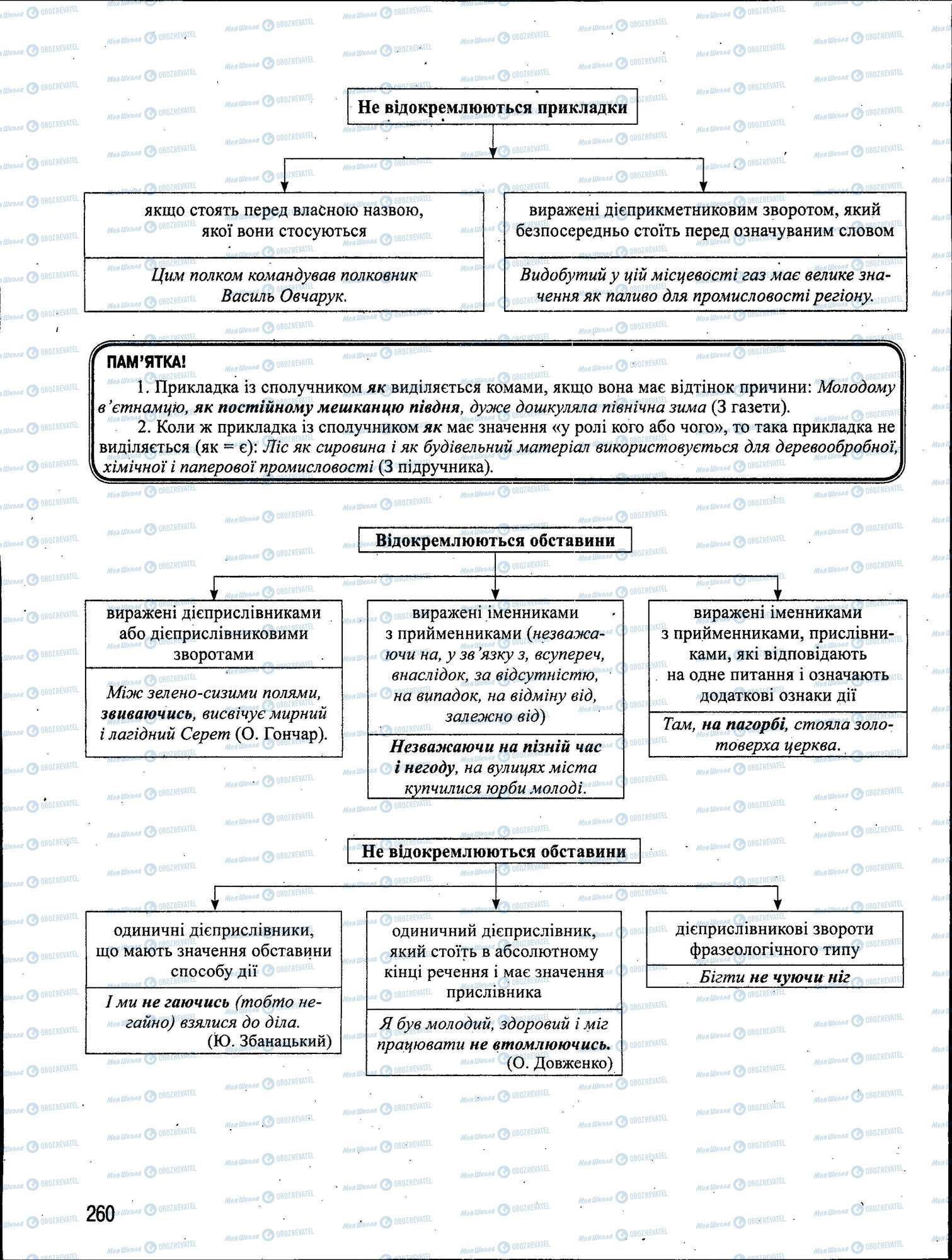ЗНО Укр мова 11 класс страница 260