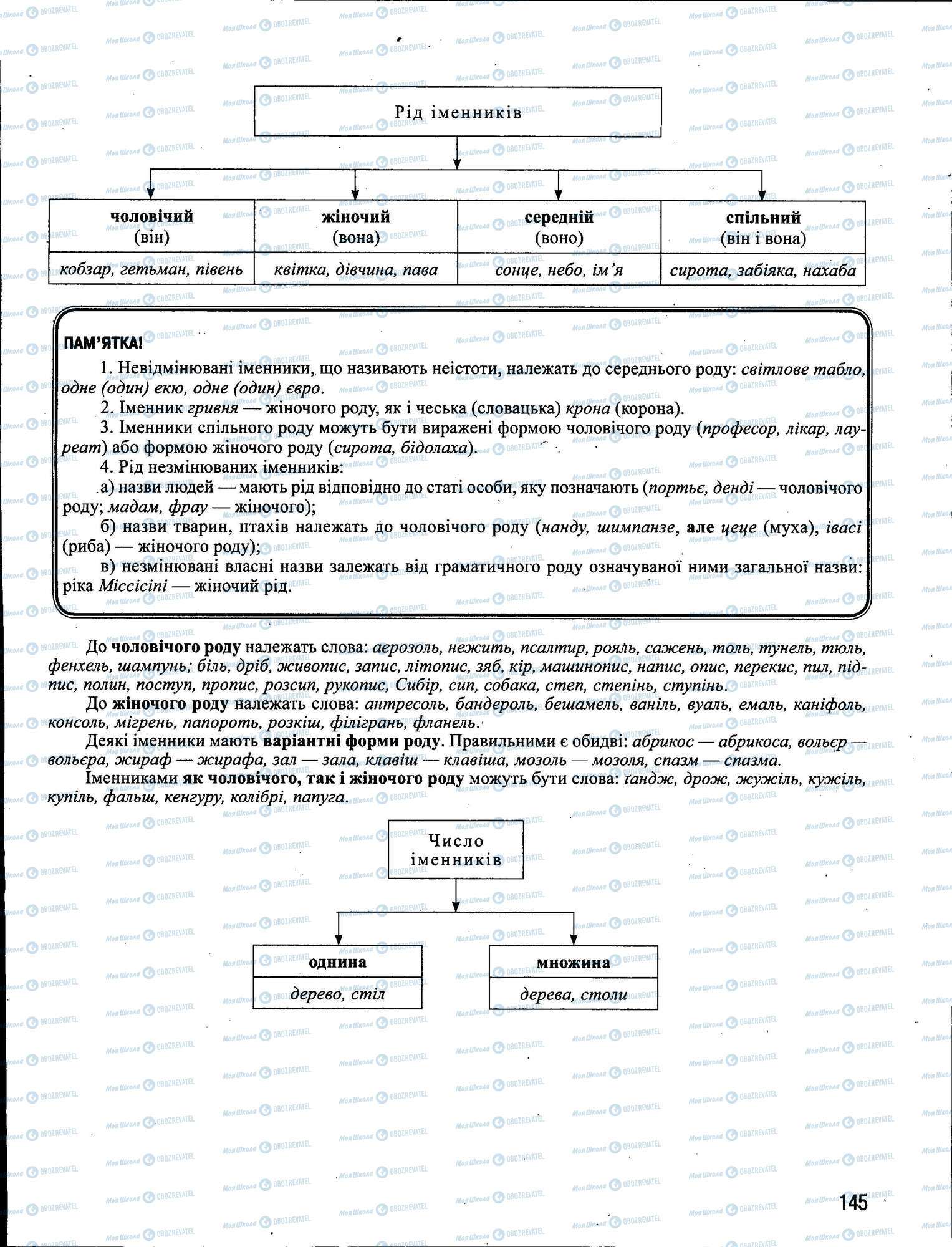 ЗНО Українська мова 11 клас сторінка 145