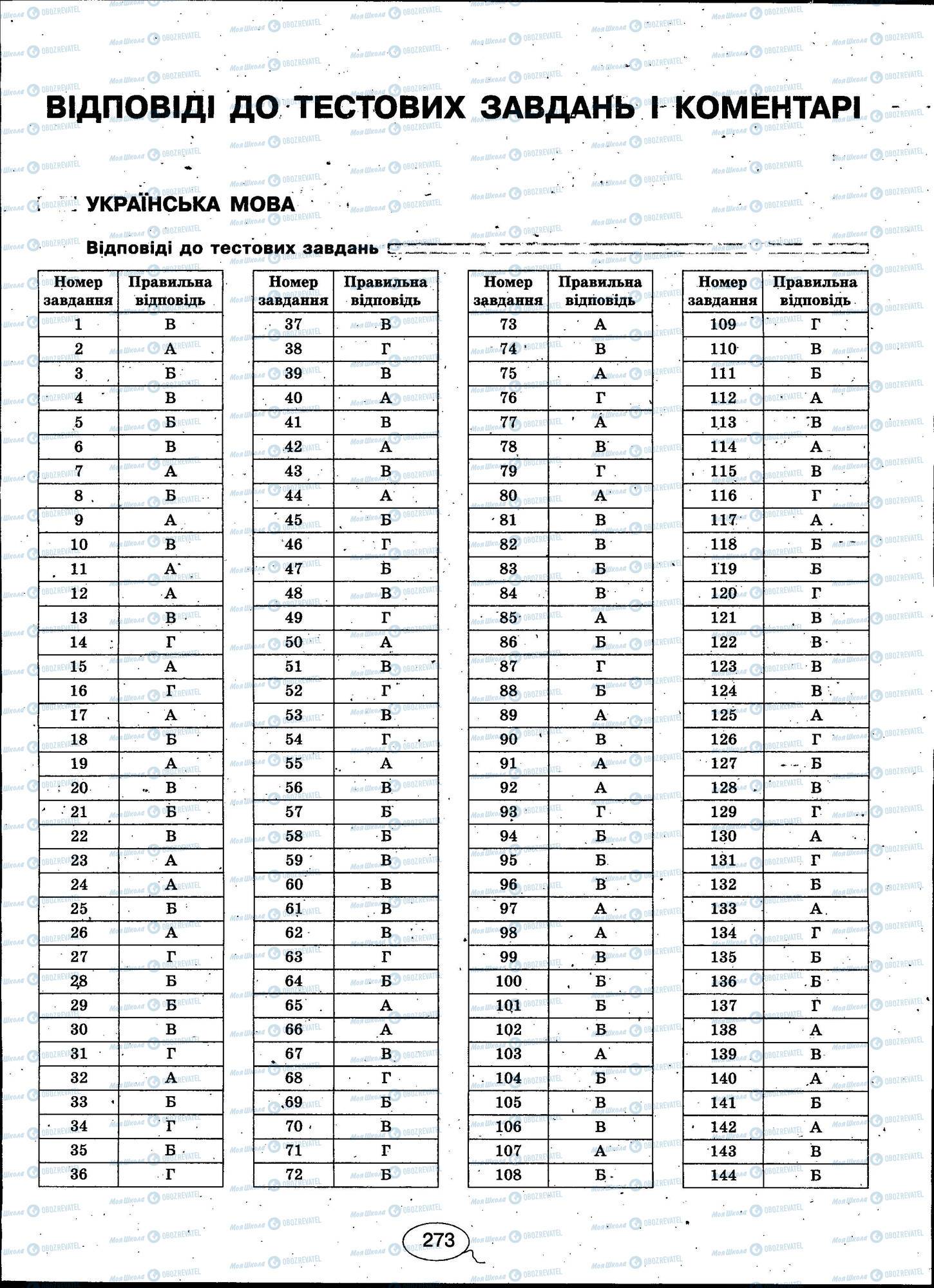 ЗНО Українська мова 11 клас сторінка 273