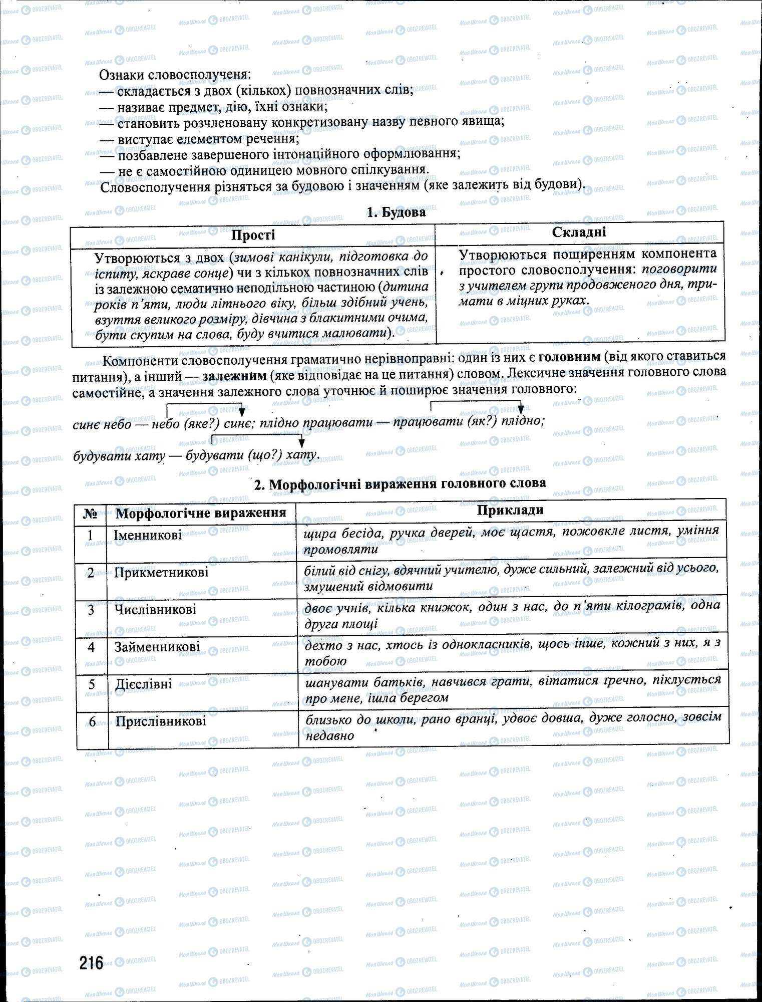 ЗНО Укр мова 11 класс страница 216