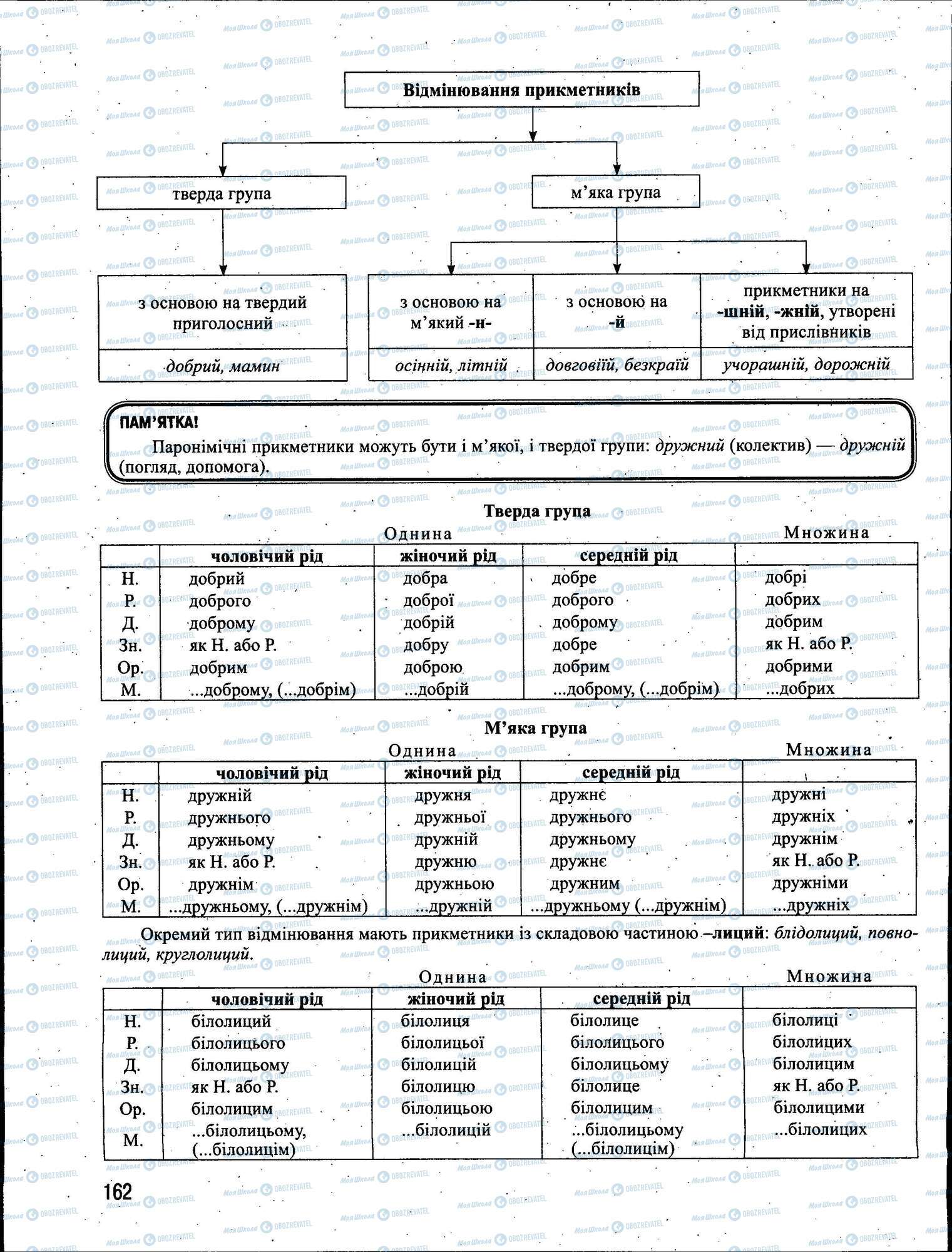 ЗНО Українська мова 11 клас сторінка 162