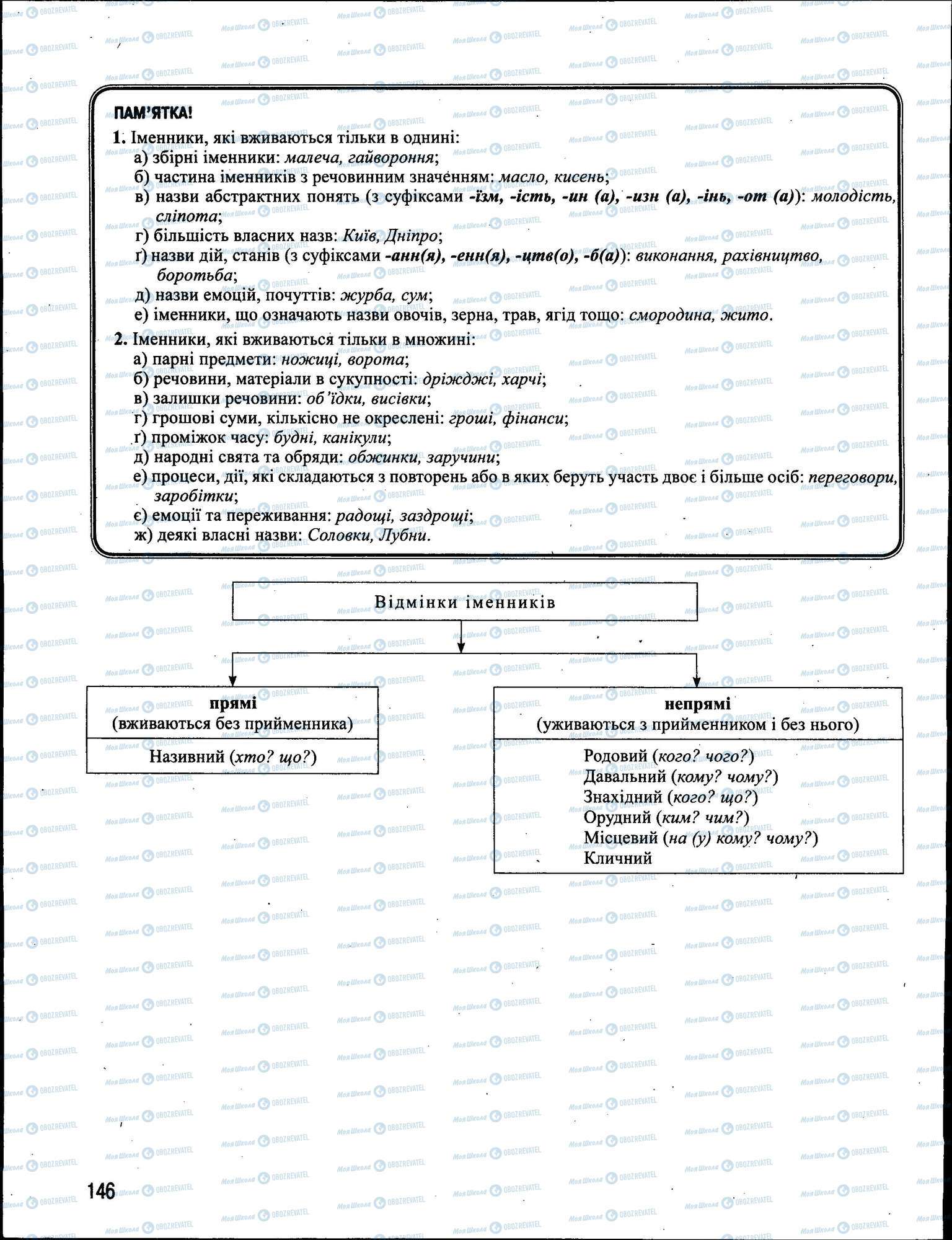 ЗНО Укр мова 11 класс страница 146