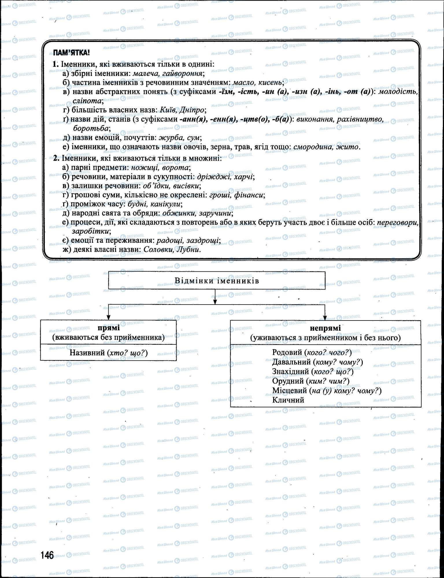 ЗНО Українська мова 11 клас сторінка 146