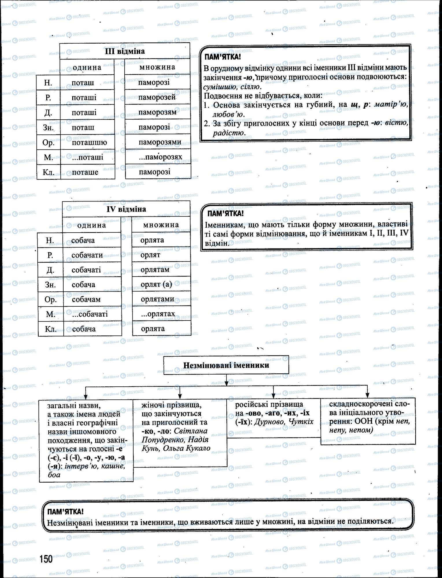 ЗНО Укр мова 11 класс страница 150