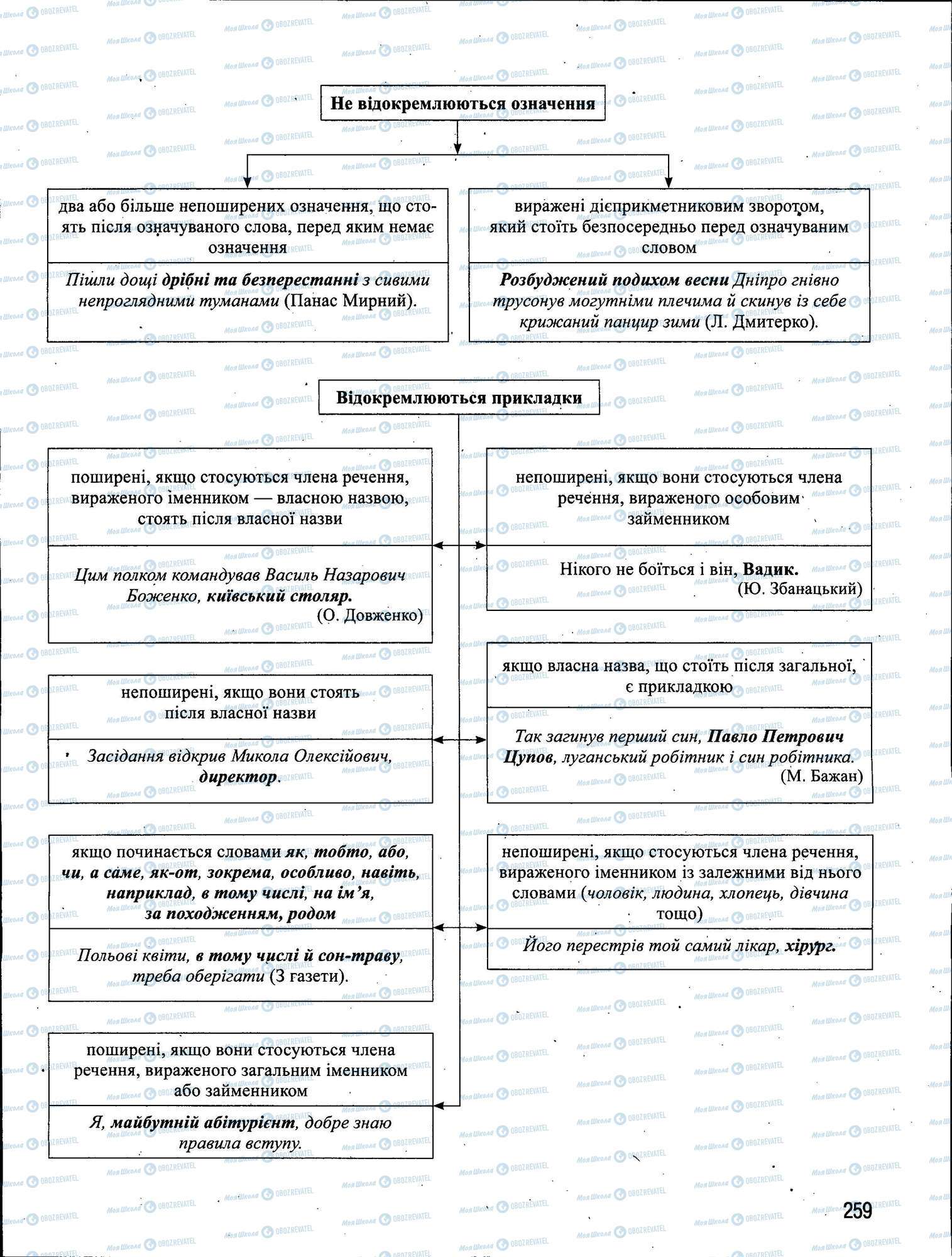 ЗНО Українська мова 11 клас сторінка 259