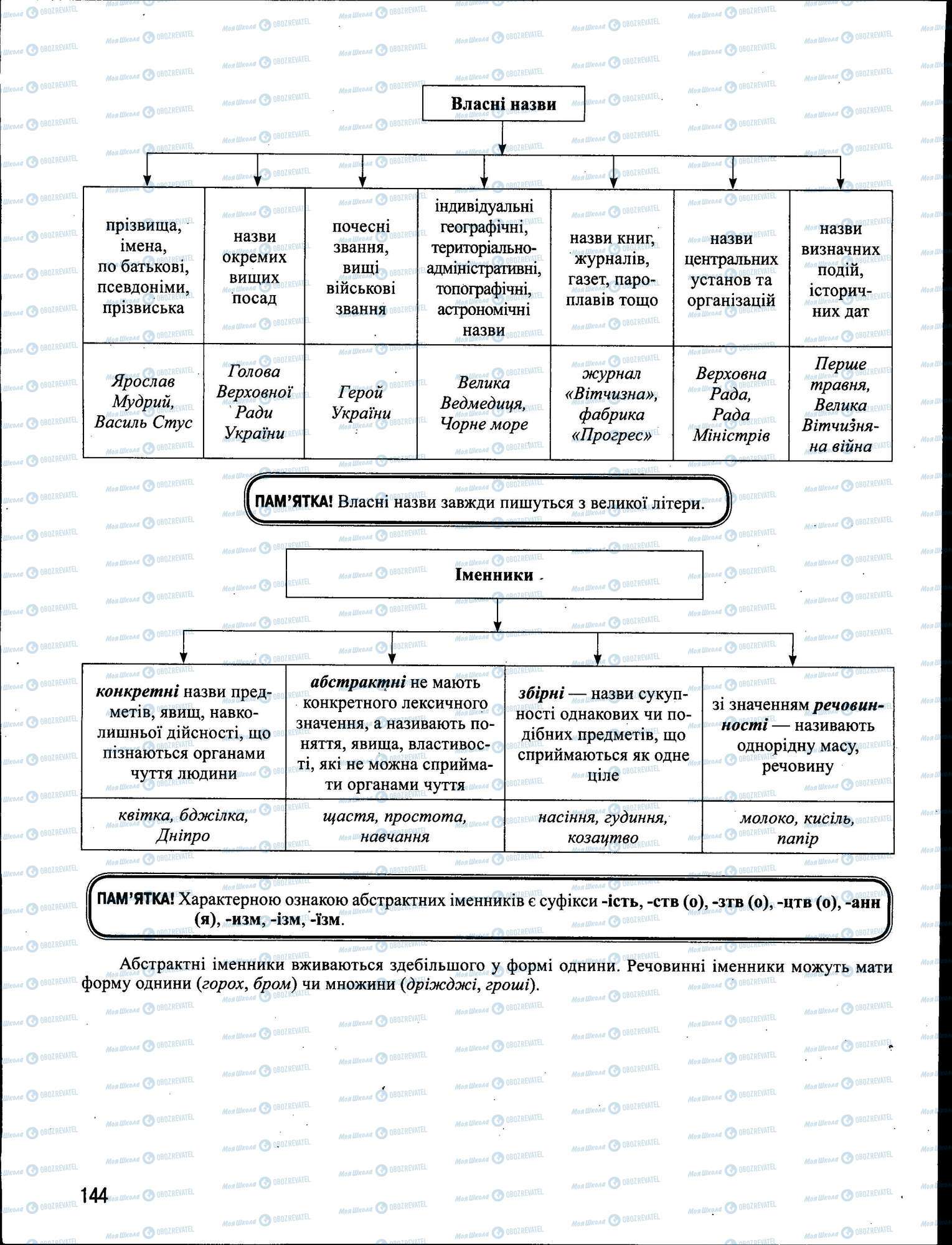 ЗНО Укр мова 11 класс страница 144