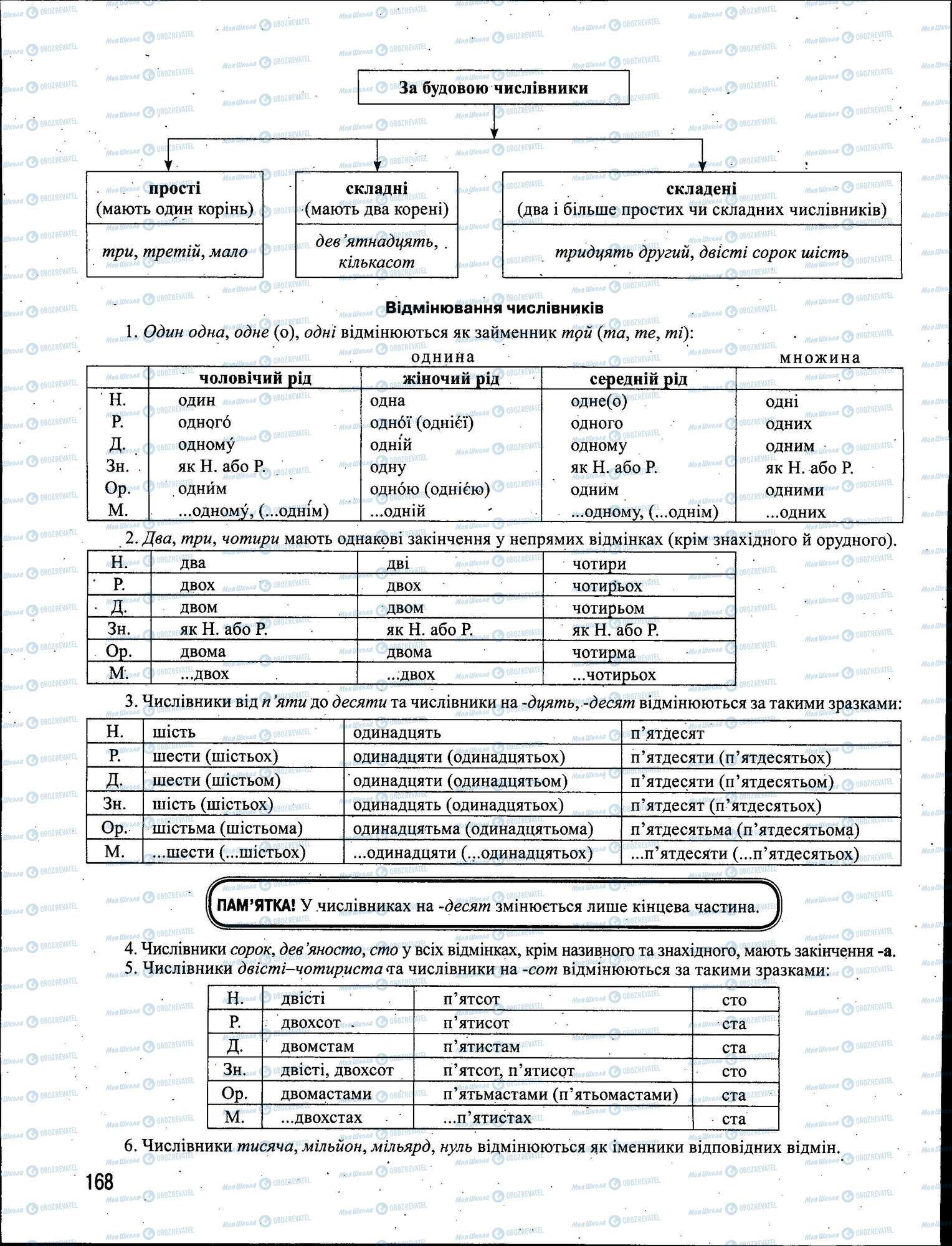 ЗНО Укр мова 11 класс страница 168