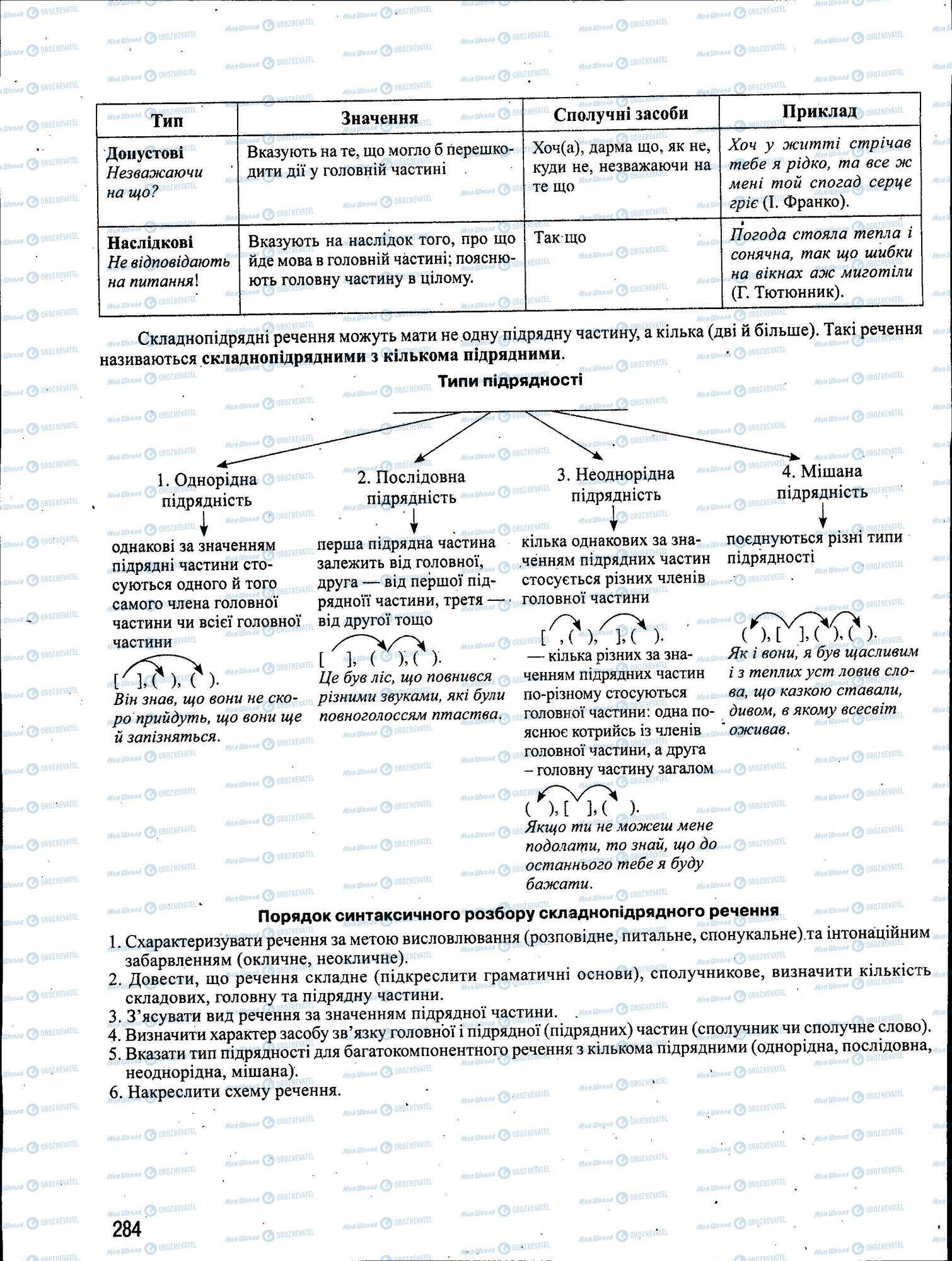 ЗНО Укр мова 11 класс страница 284