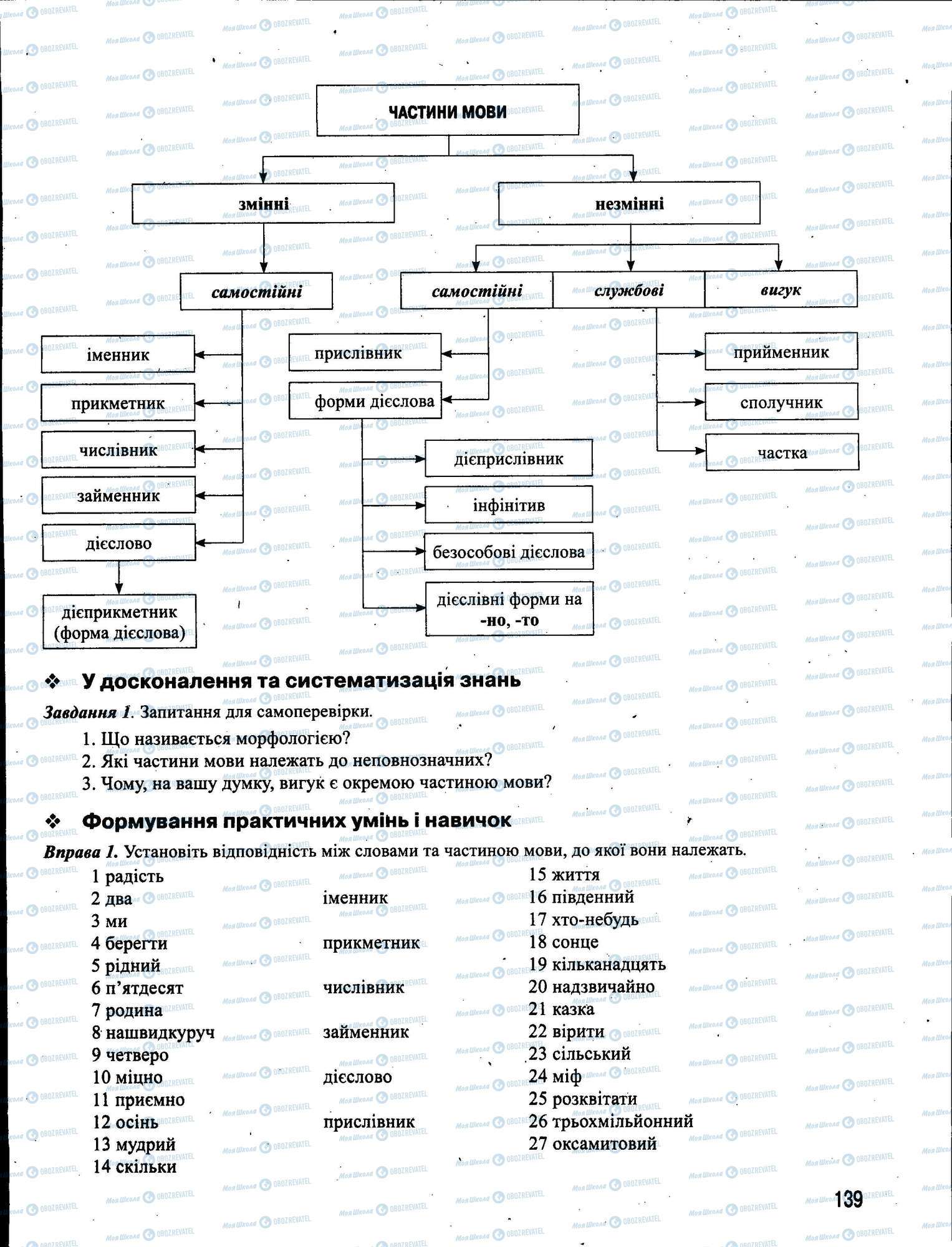 ЗНО Укр мова 11 класс страница 139