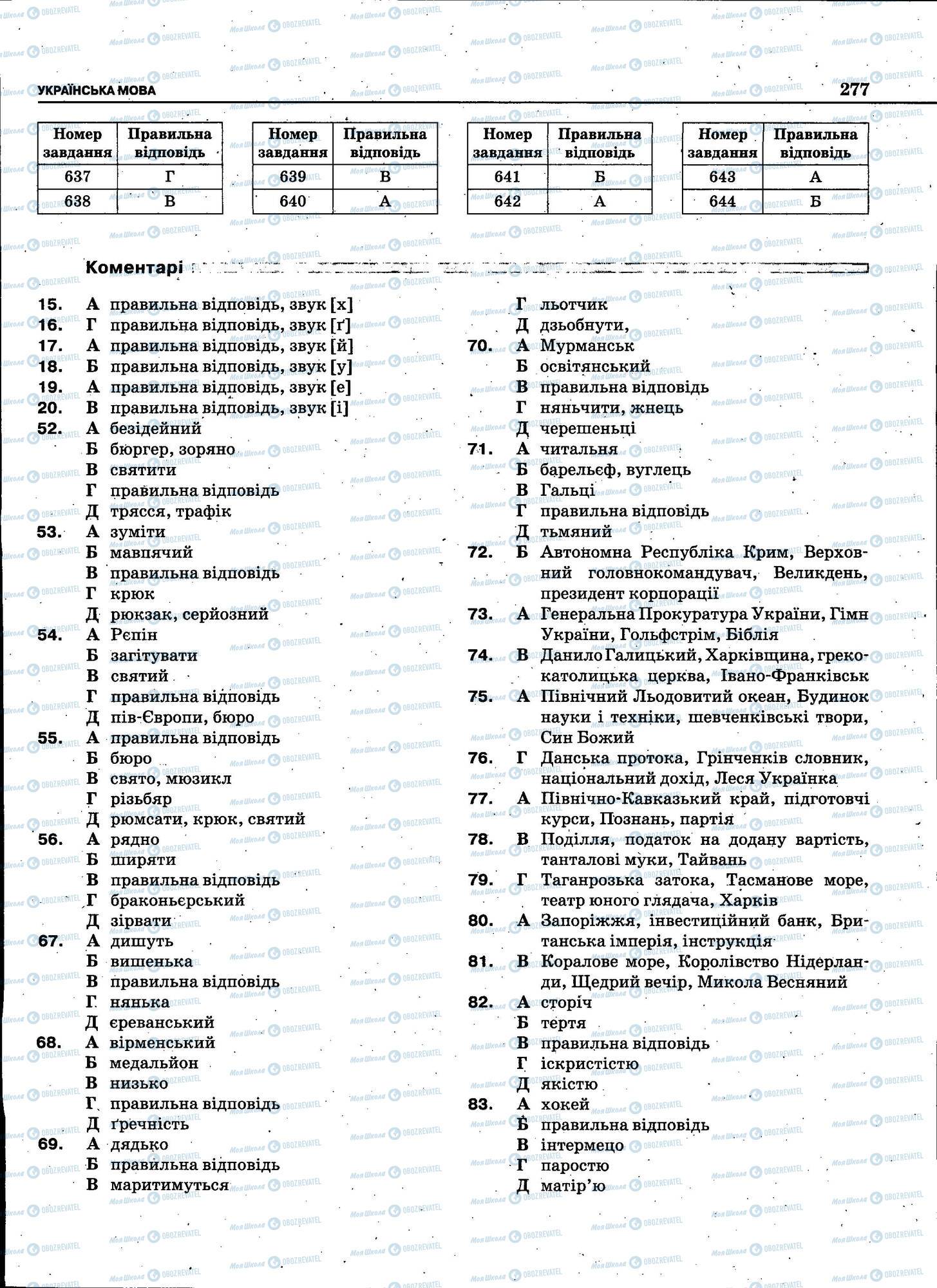 ЗНО Українська мова 11 клас сторінка 277