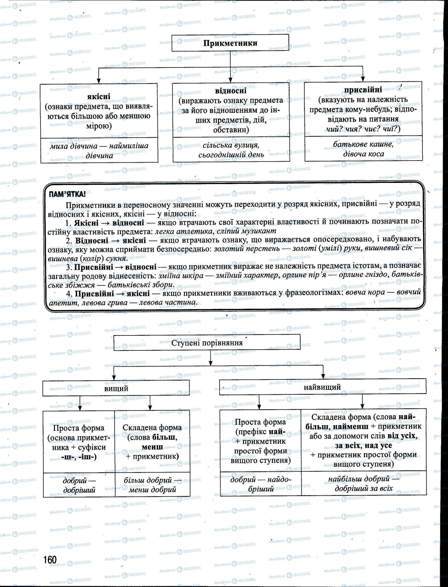 ЗНО Українська мова 11 клас сторінка 160