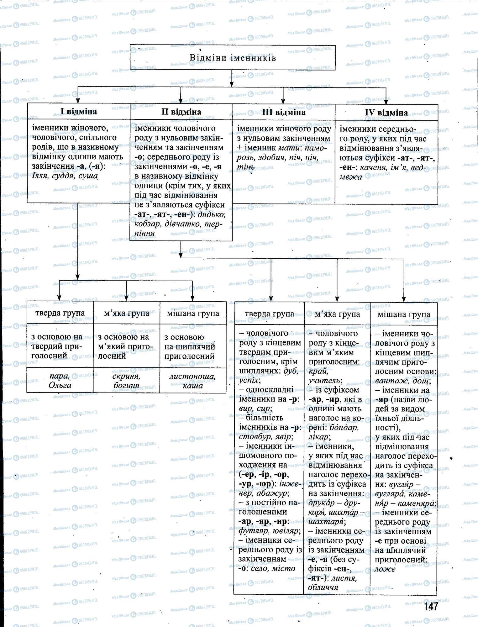 ЗНО Укр мова 11 класс страница 147