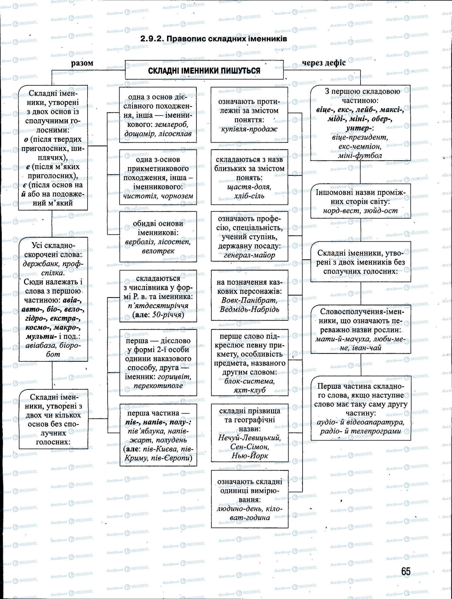 ЗНО Українська мова 11 клас сторінка 065