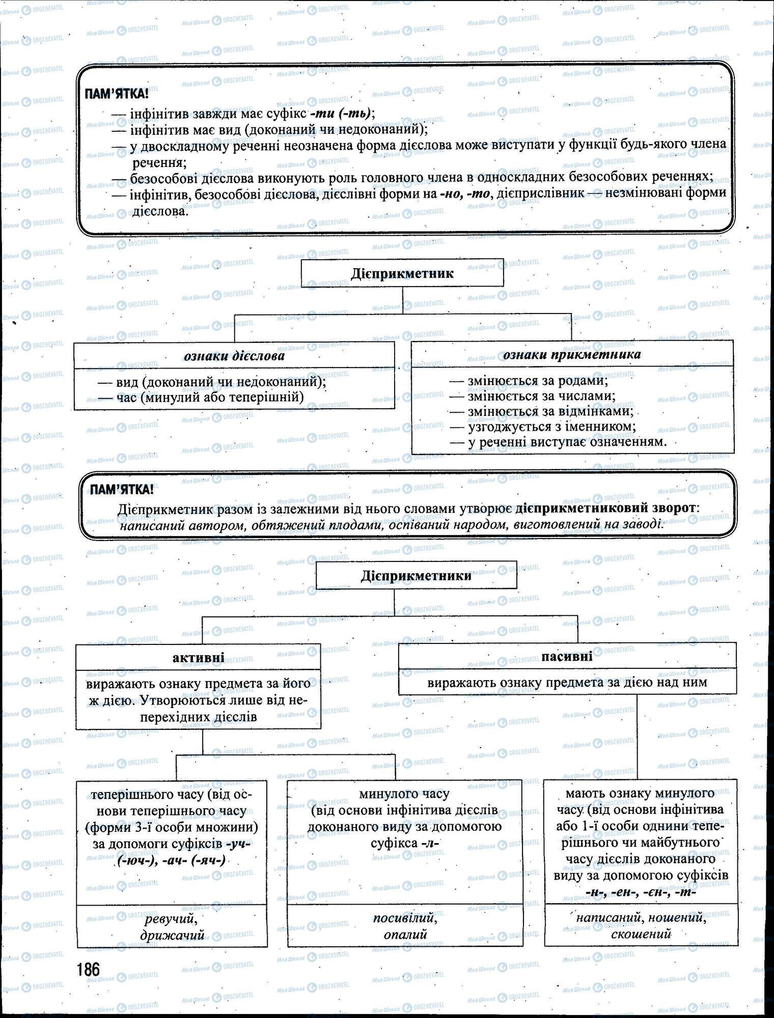 ЗНО Укр мова 11 класс страница 186