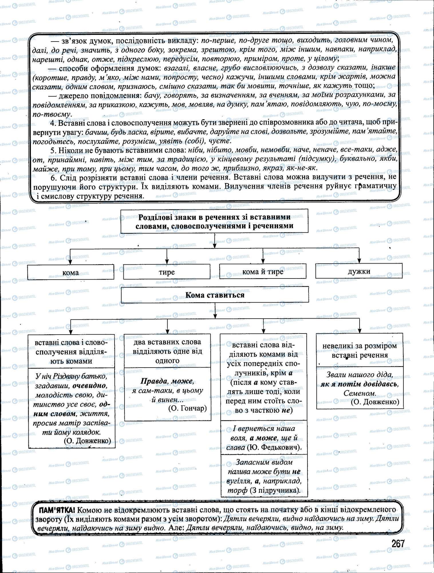 ЗНО Українська мова 11 клас сторінка 267