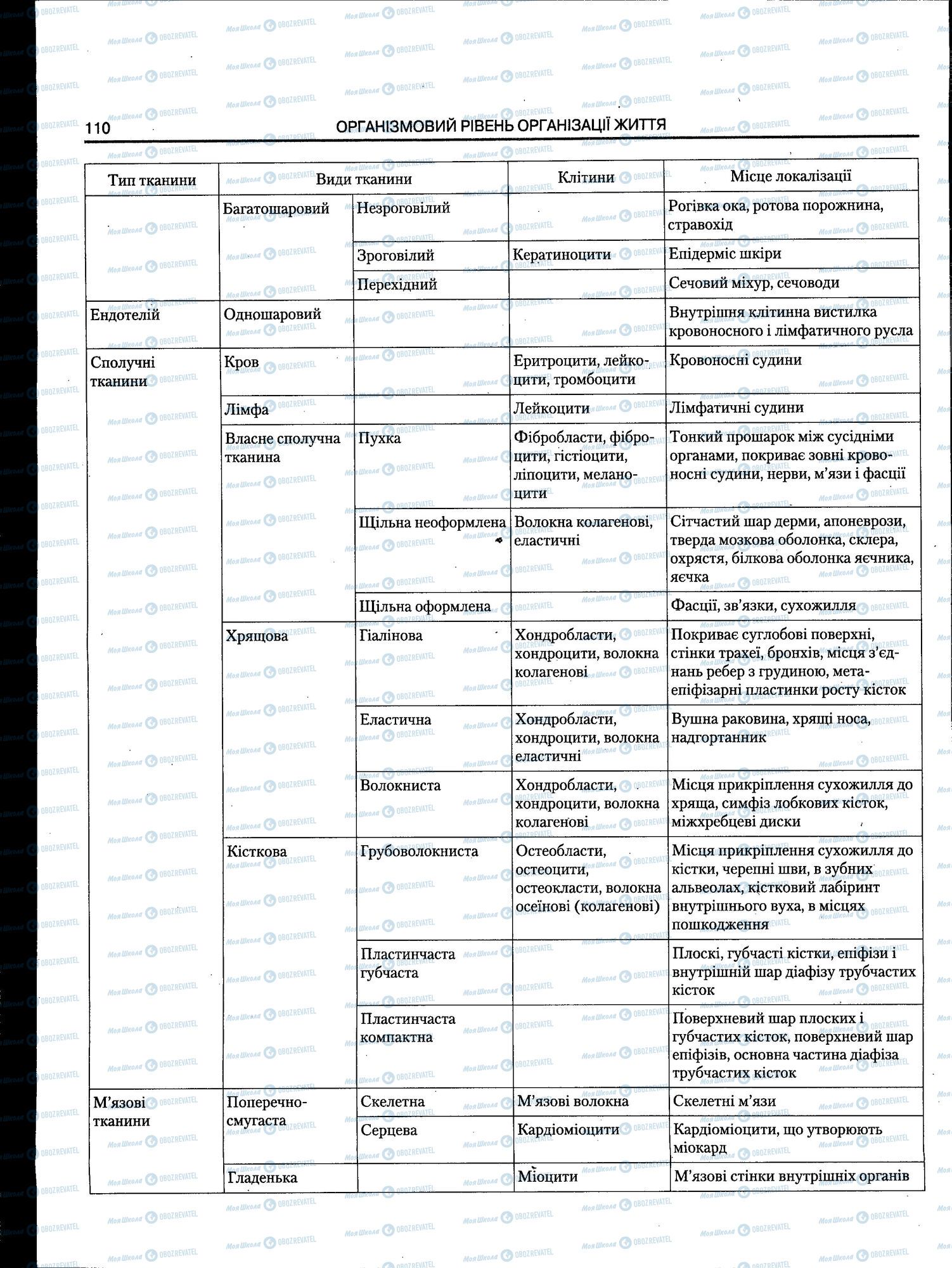 ЗНО Біологія 11 клас сторінка 110