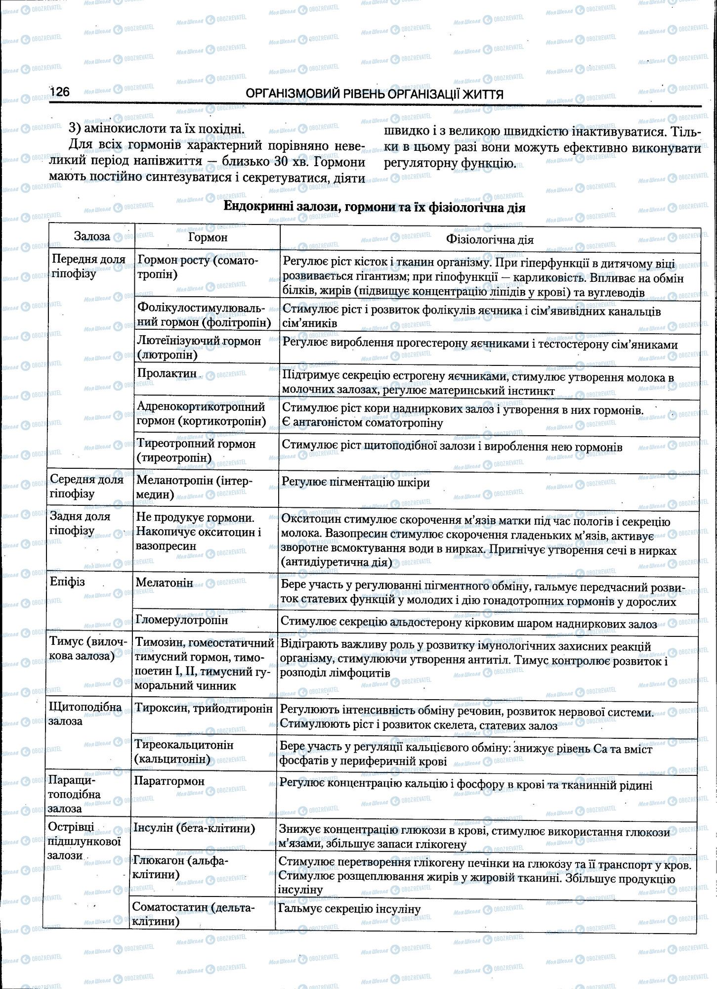 ЗНО Біологія 11 клас сторінка 126