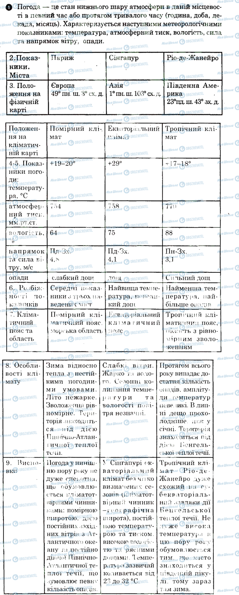 ГДЗ Географія 6 клас сторінка 1